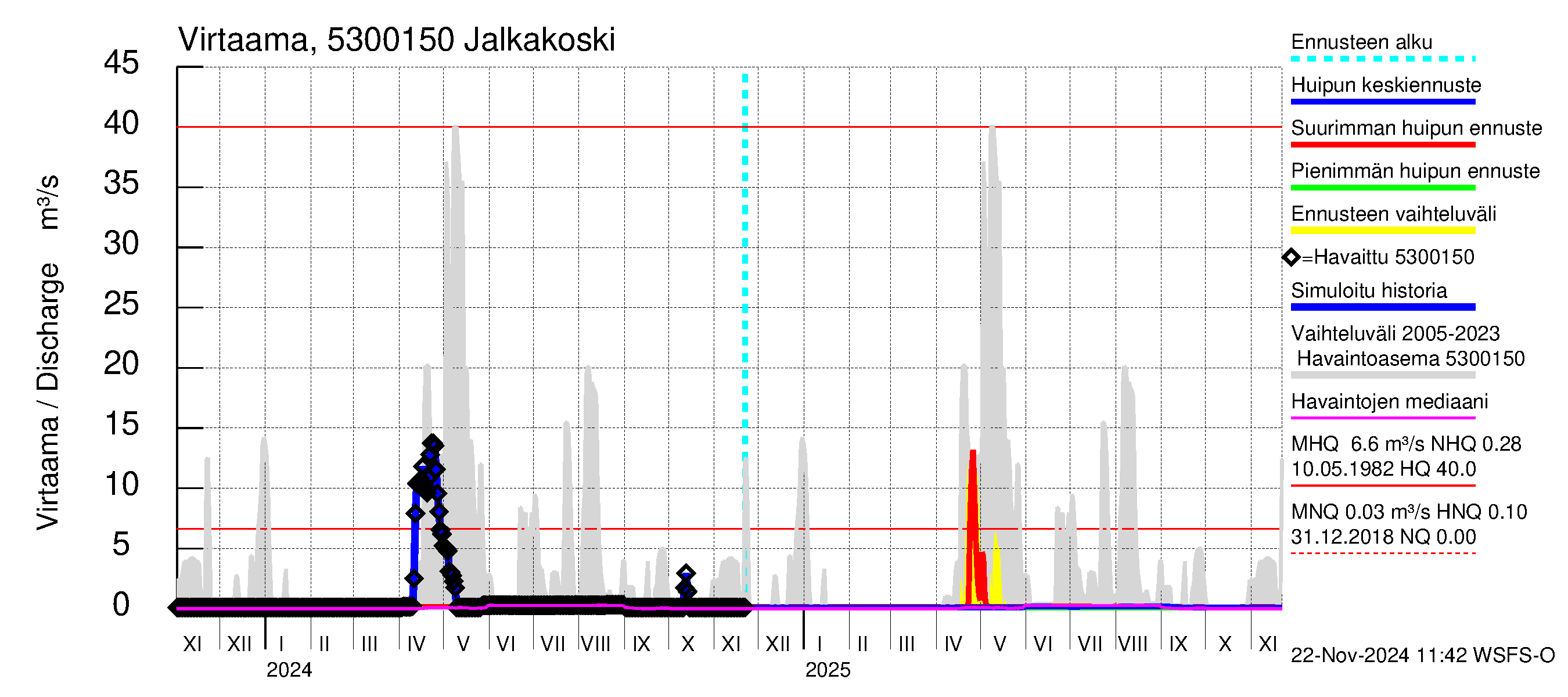 Kalajoen vesistöalue - Jalkakoski: Virtaama / juoksutus - huippujen keski- ja ääriennusteet