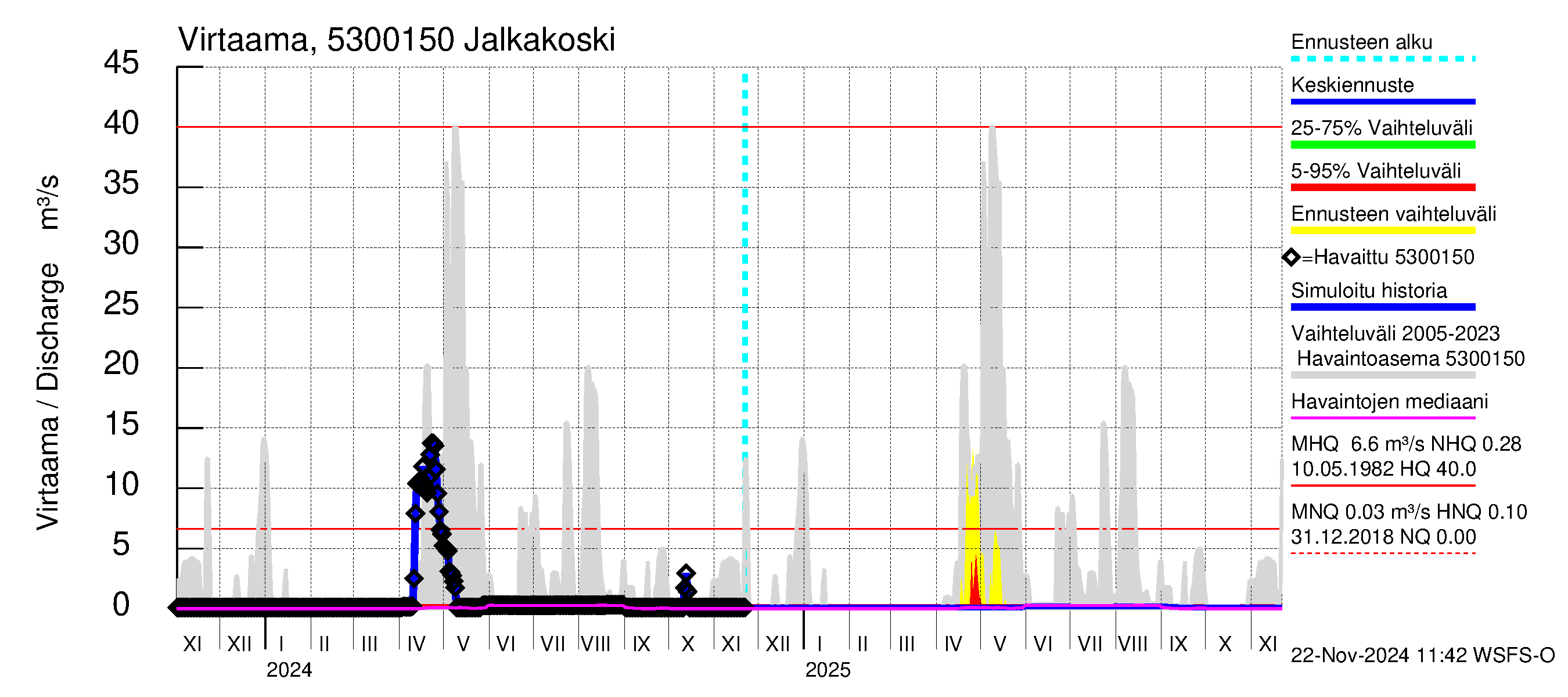 Kalajoen vesistöalue - Jalkakoski: Virtaama / juoksutus - jakaumaennuste