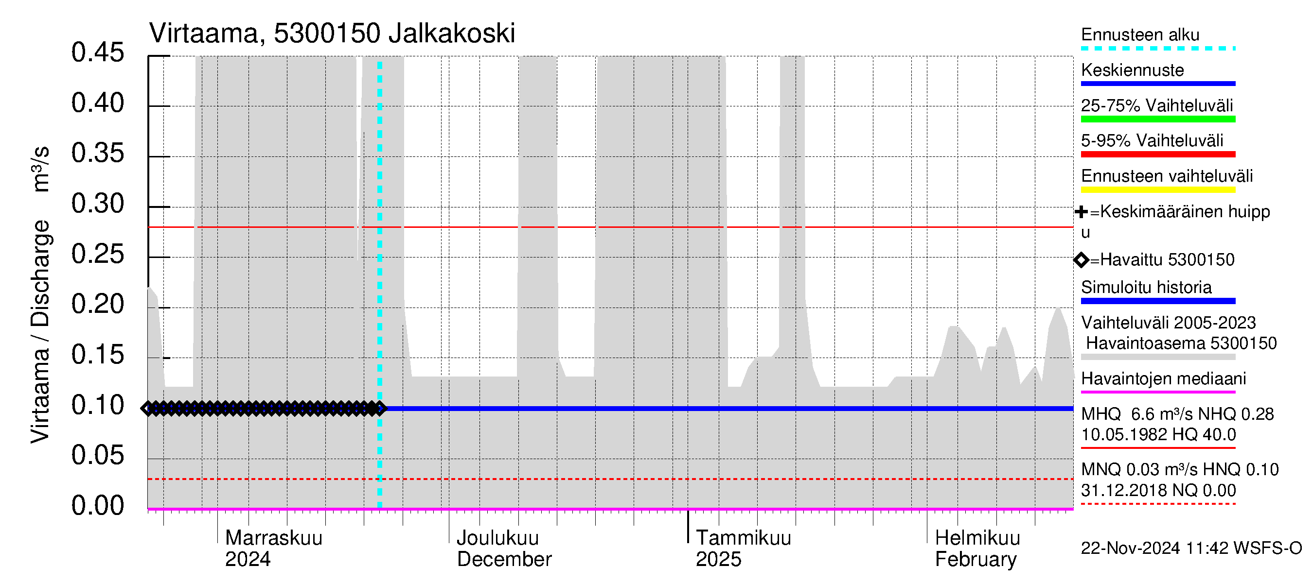 Kalajoen vesistöalue - Jalkakoski: Virtaama / juoksutus - jakaumaennuste