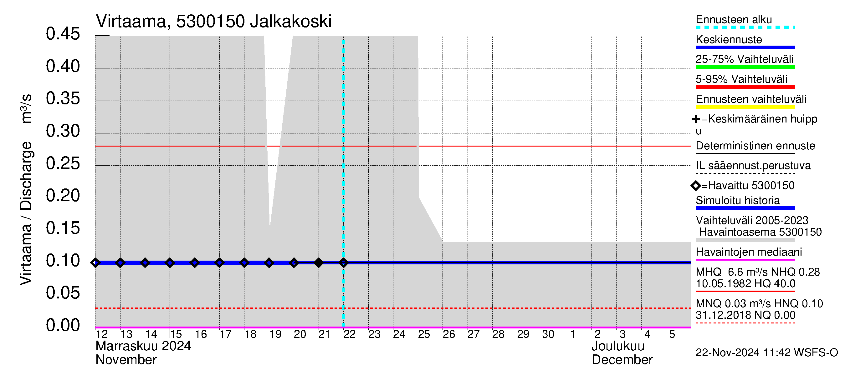 Kalajoen vesistöalue - Jalkakoski: Virtaama / juoksutus - jakaumaennuste