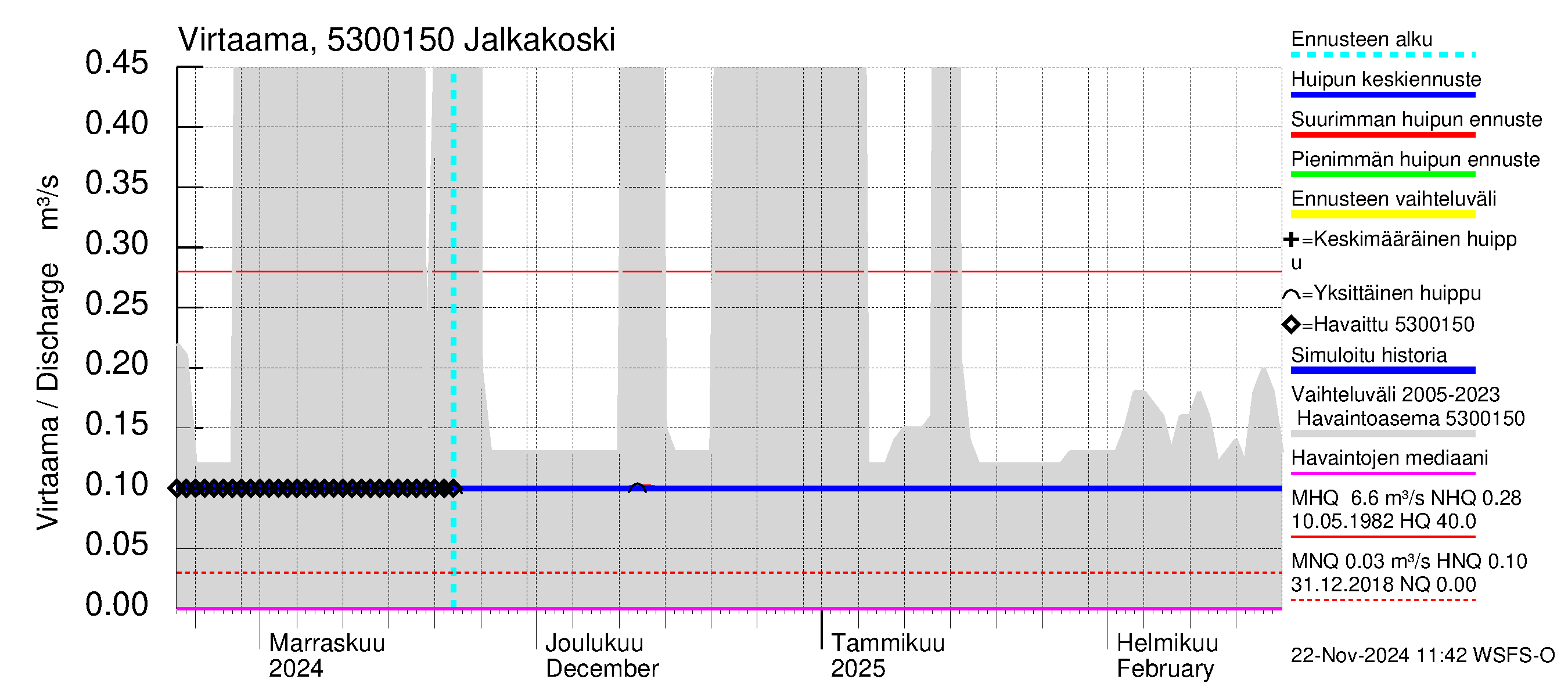 Kalajoen vesistöalue - Jalkakoski: Virtaama / juoksutus - huippujen keski- ja ääriennusteet