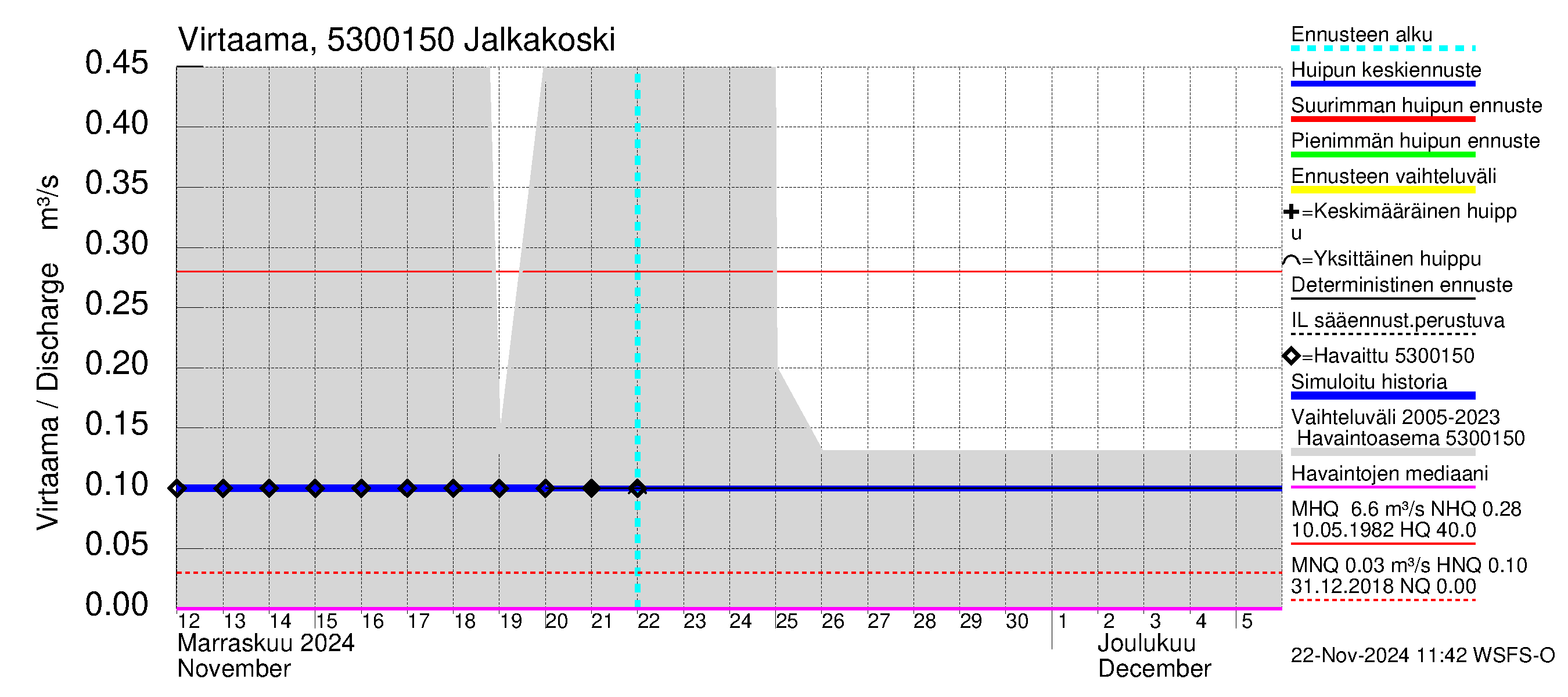 Kalajoen vesistöalue - Jalkakoski: Virtaama / juoksutus - huippujen keski- ja ääriennusteet