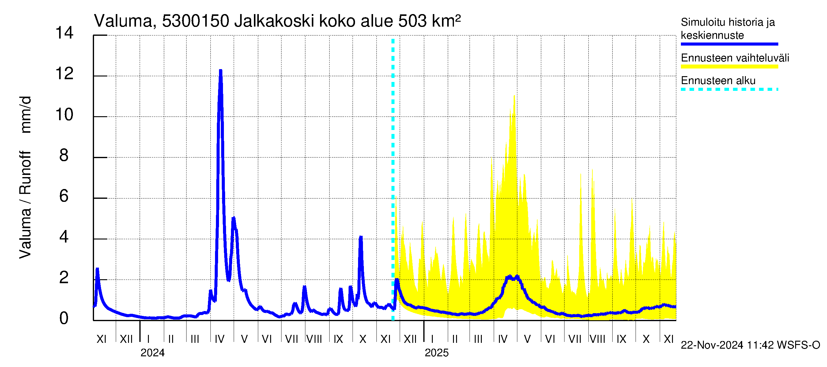 Kalajoen vesistöalue - Jalkakoski: Valuma