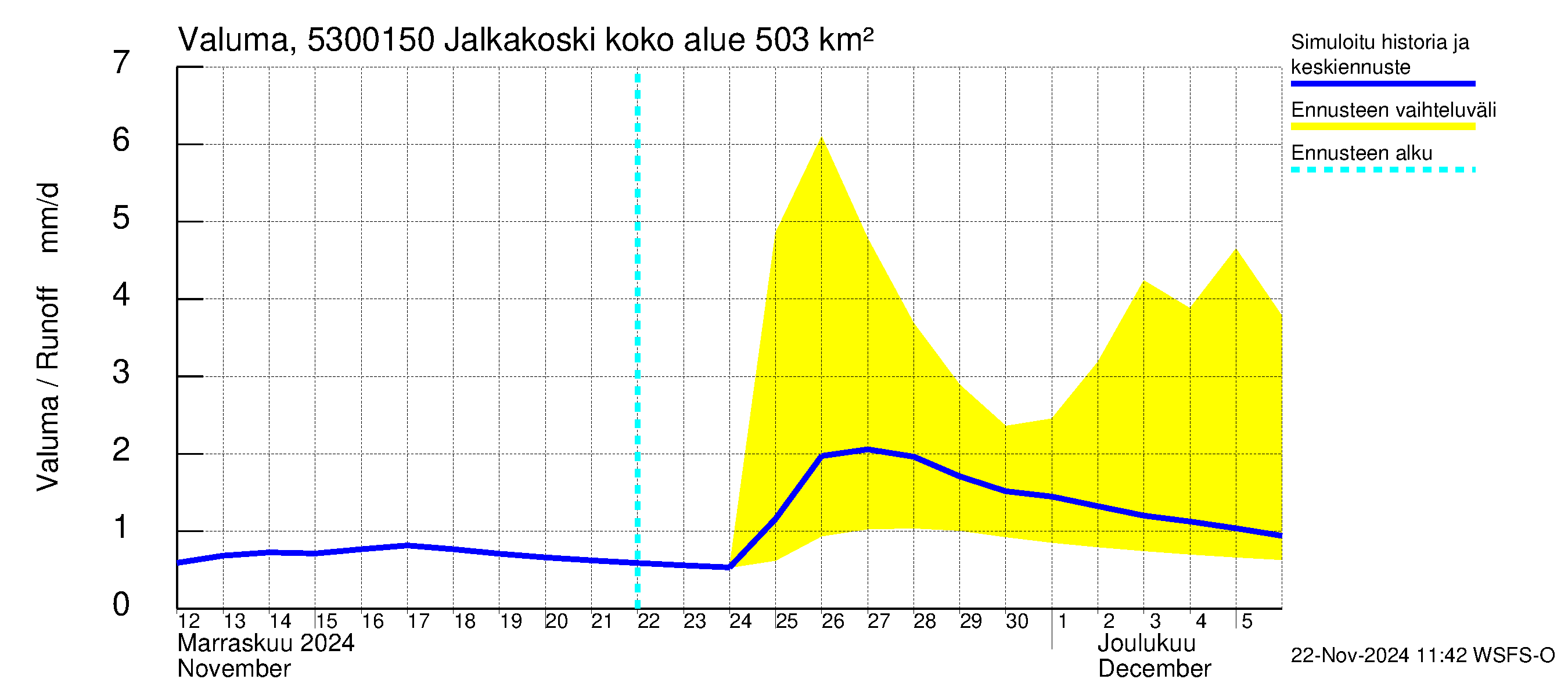 Kalajoen vesistöalue - Jalkakoski: Valuma