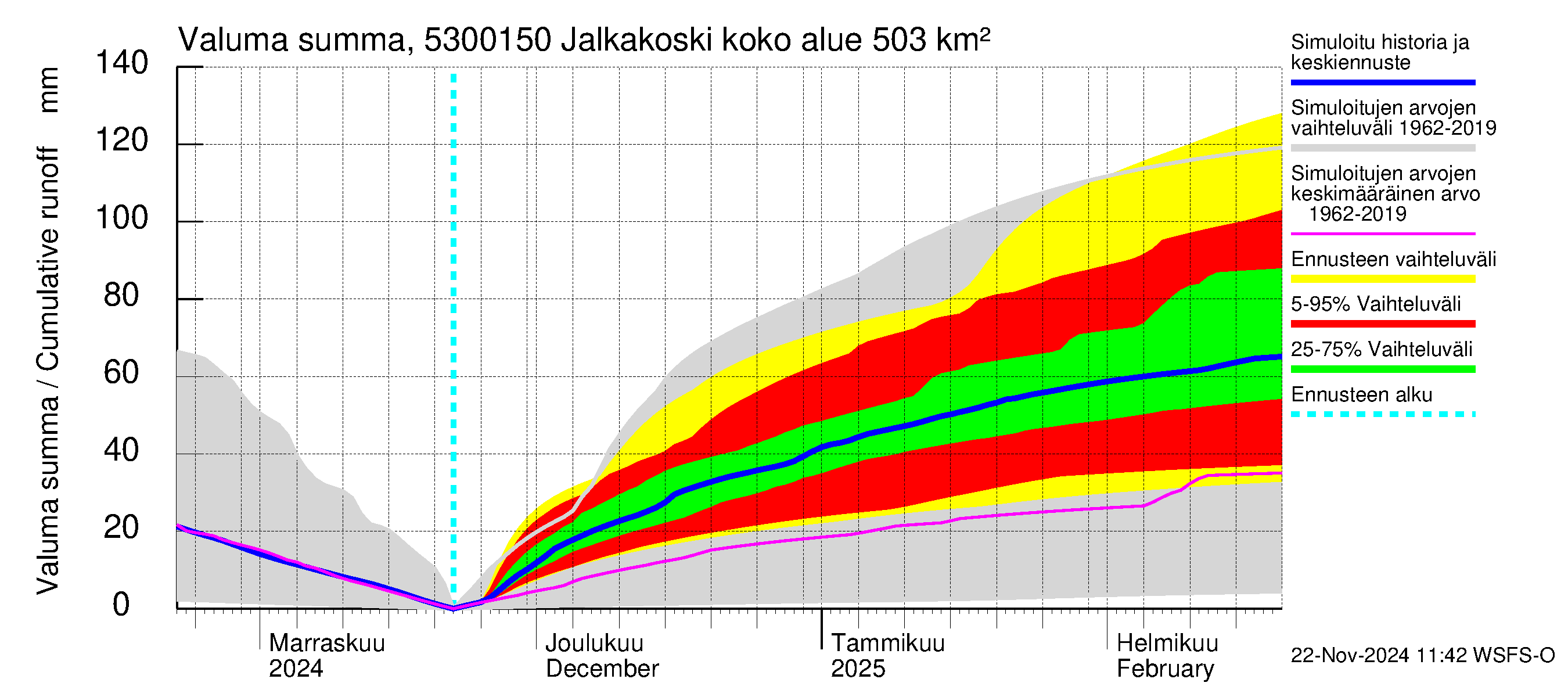 Kalajoen vesistöalue - Jalkakoski: Valuma - summa