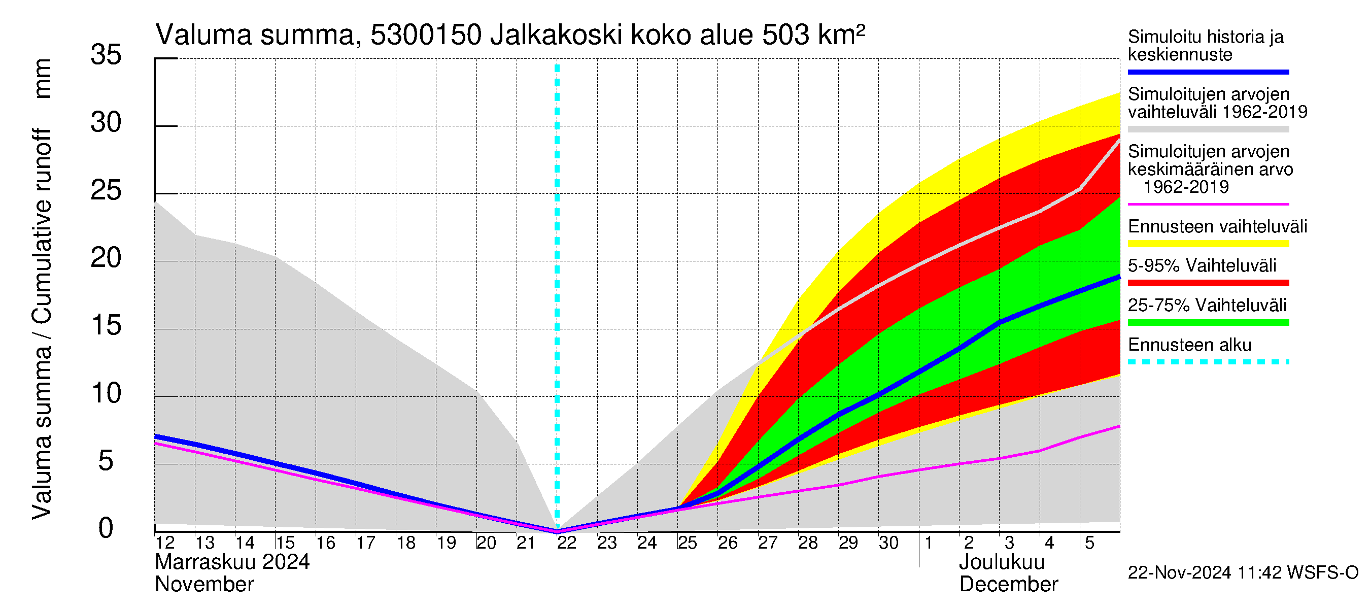 Kalajoen vesistöalue - Jalkakoski: Valuma - summa