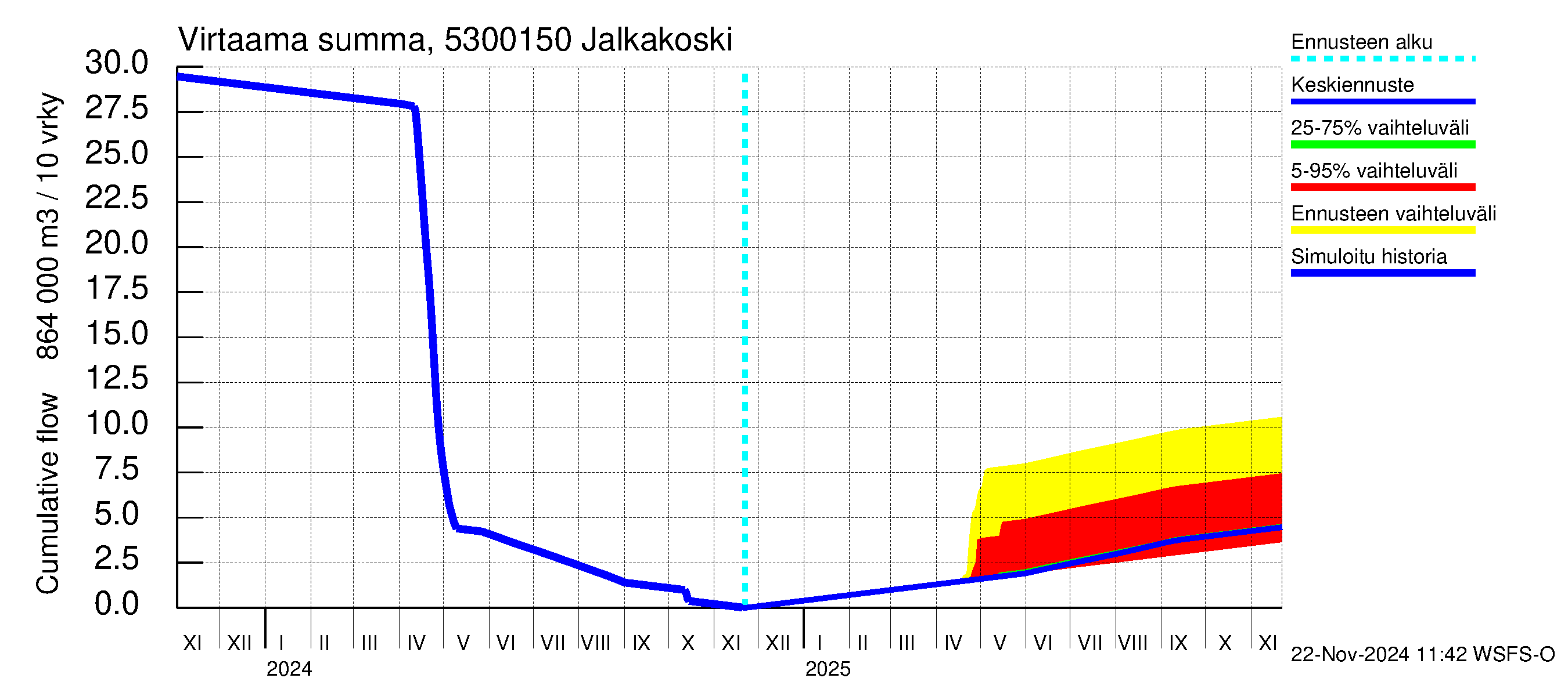 Kalajoen vesistöalue - Jalkakoski: Virtaama / juoksutus - summa