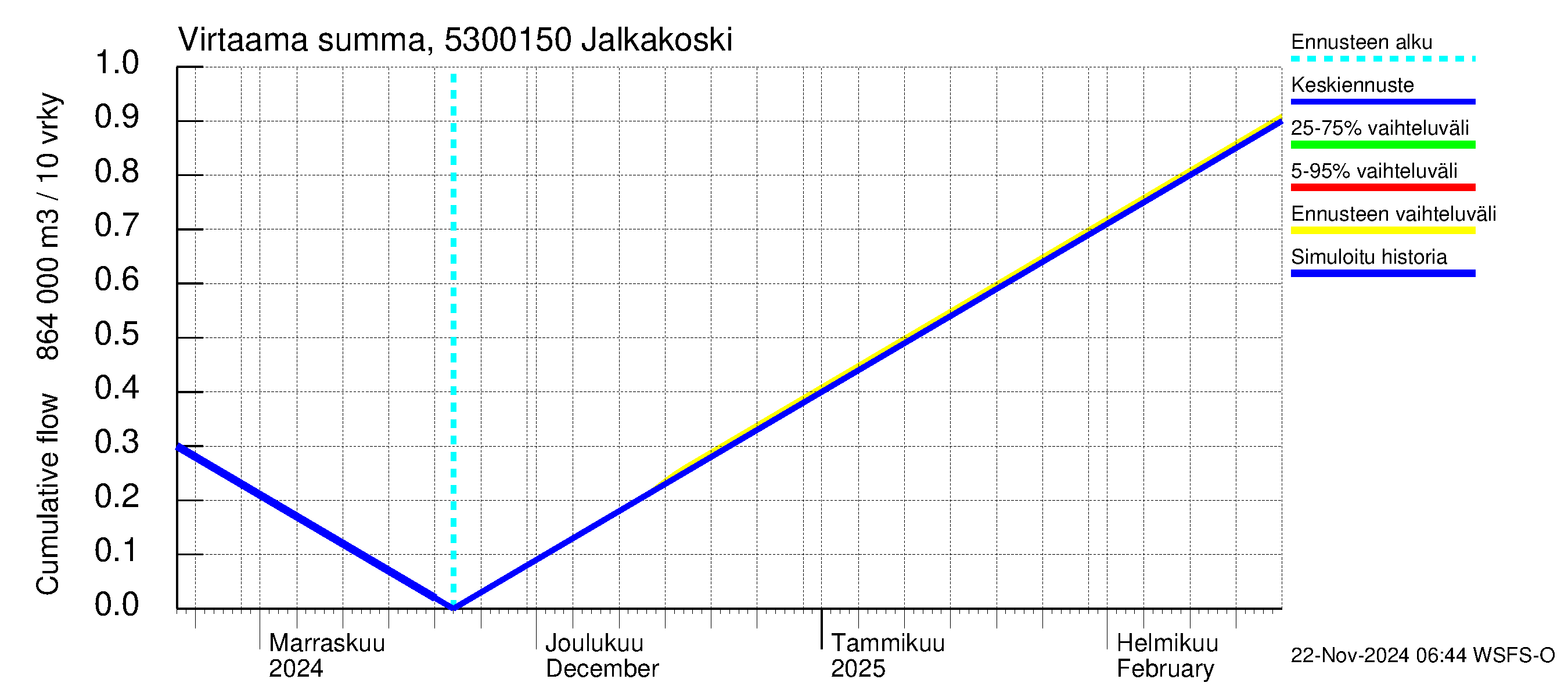 Kalajoen vesistöalue - Jalkakoski: Virtaama / juoksutus - summa