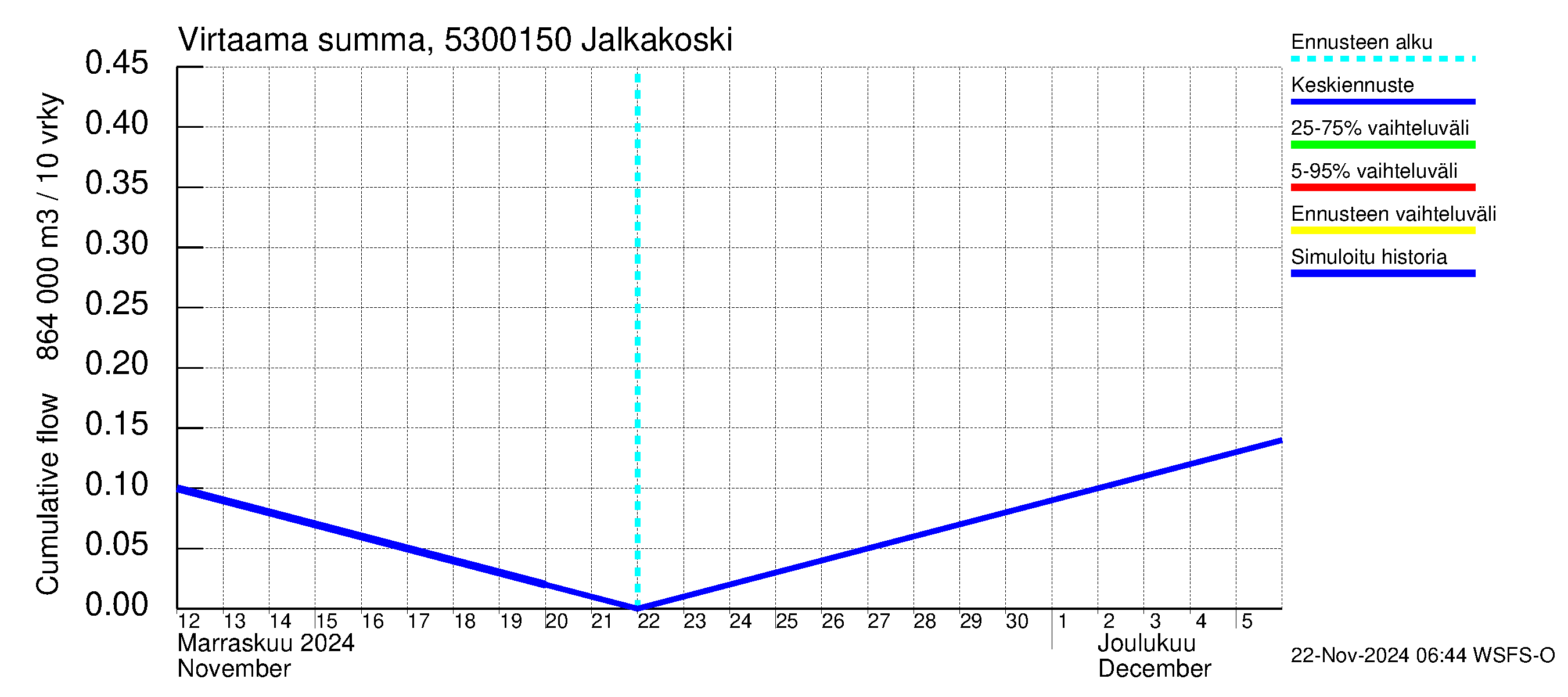 Kalajoen vesistöalue - Jalkakoski: Virtaama / juoksutus - summa