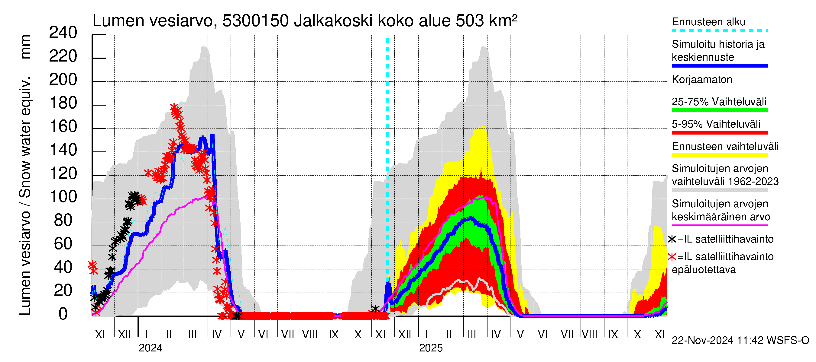 Kalajoen vesistöalue - Jalkakoski: Lumen vesiarvo