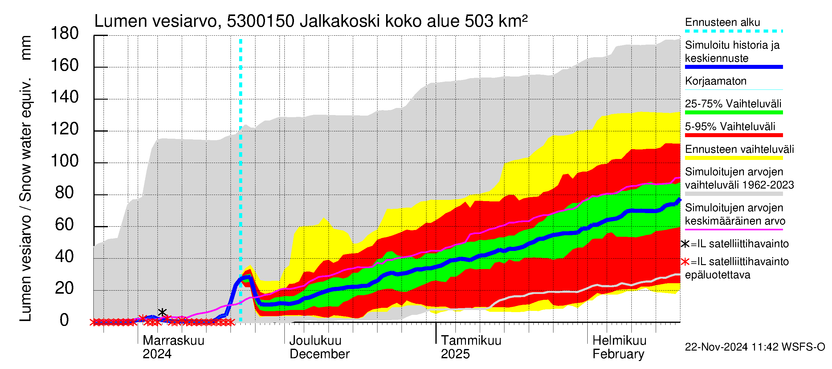 Kalajoen vesistöalue - Jalkakoski: Lumen vesiarvo