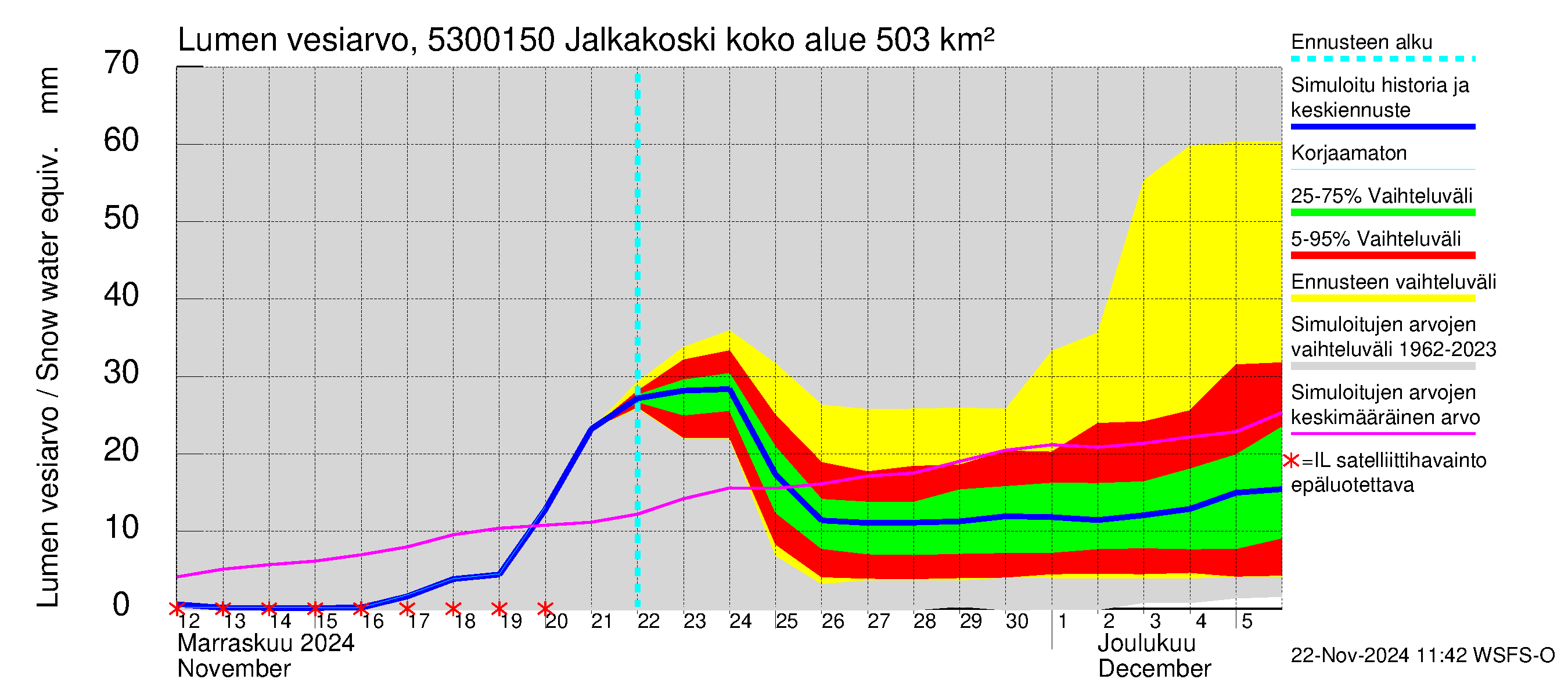 Kalajoen vesistöalue - Jalkakoski: Lumen vesiarvo