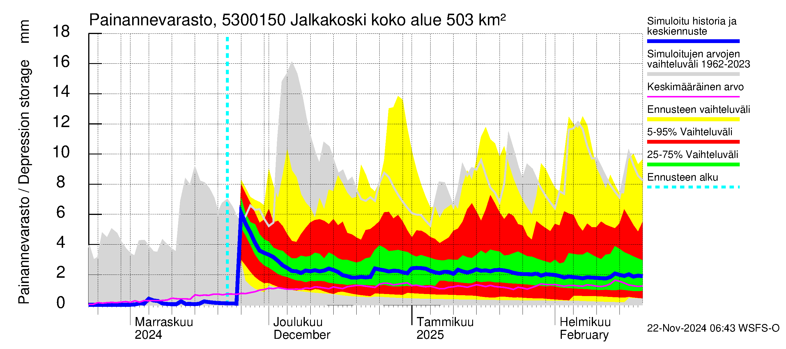 Kalajoen vesistöalue - Jalkakoski: Painannevarasto