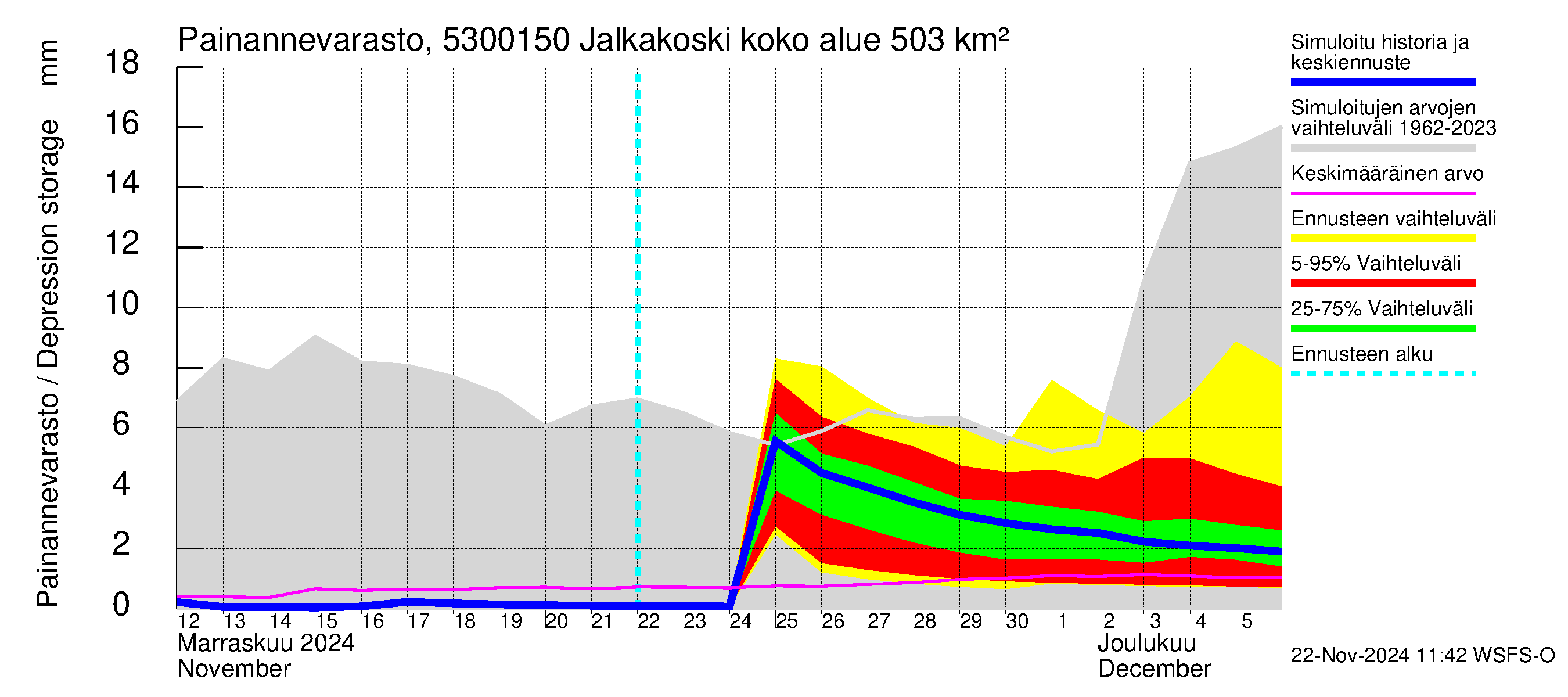 Kalajoen vesistöalue - Jalkakoski: Painannevarasto