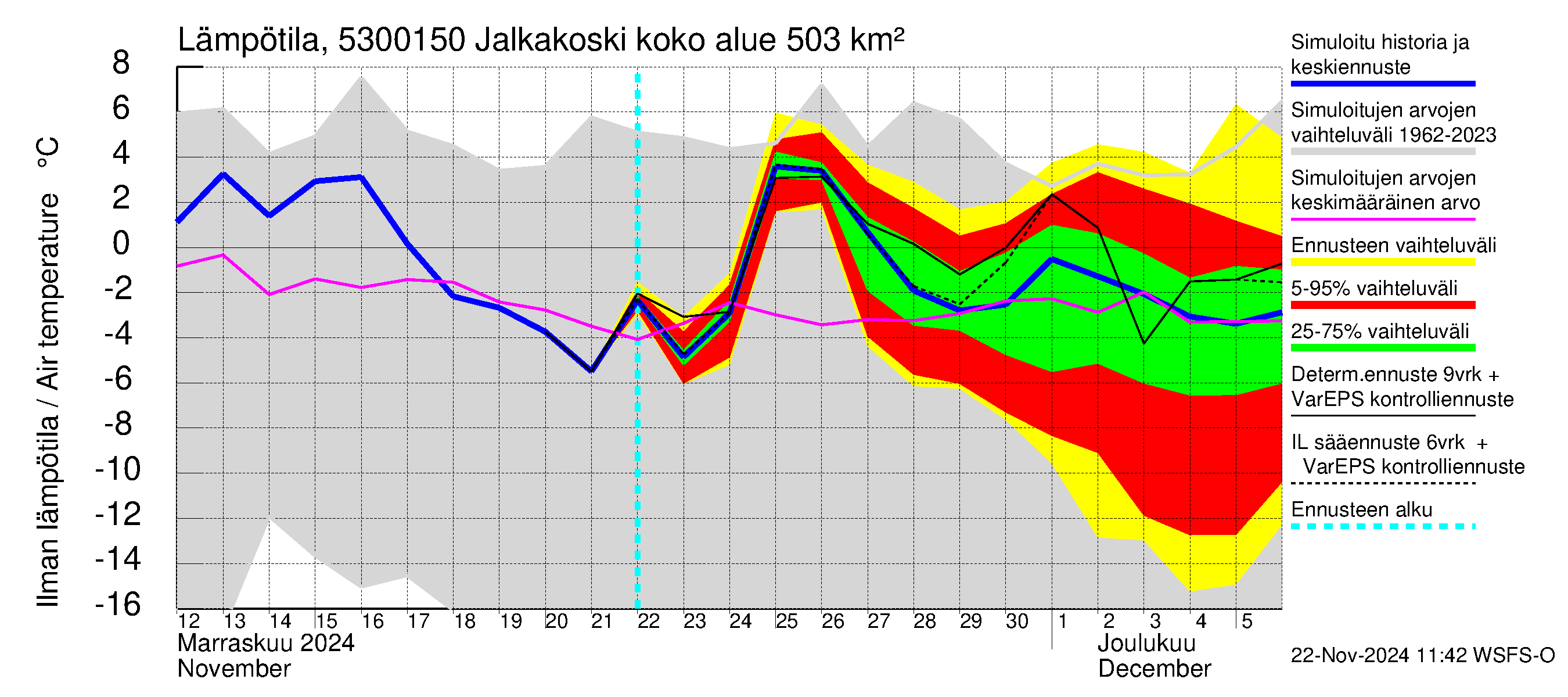 Kalajoen vesistöalue - Jalkakoski: Ilman lämpötila