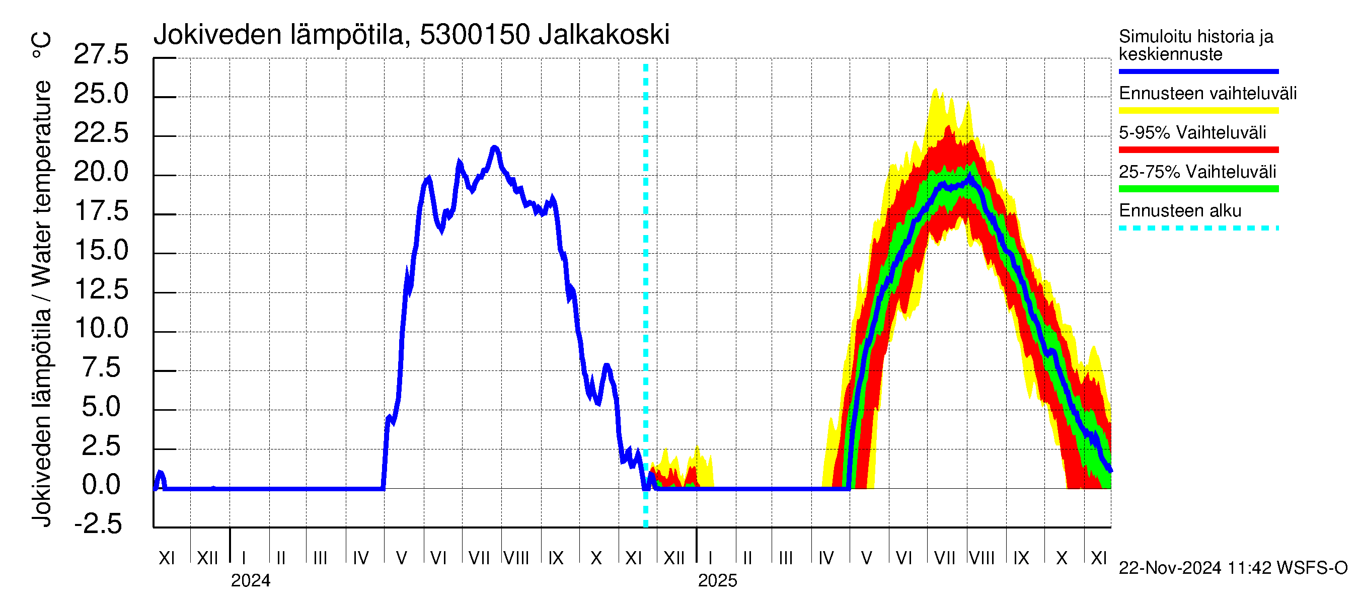 Kalajoen vesistöalue - Jalkakoski: Jokiveden lämpötila