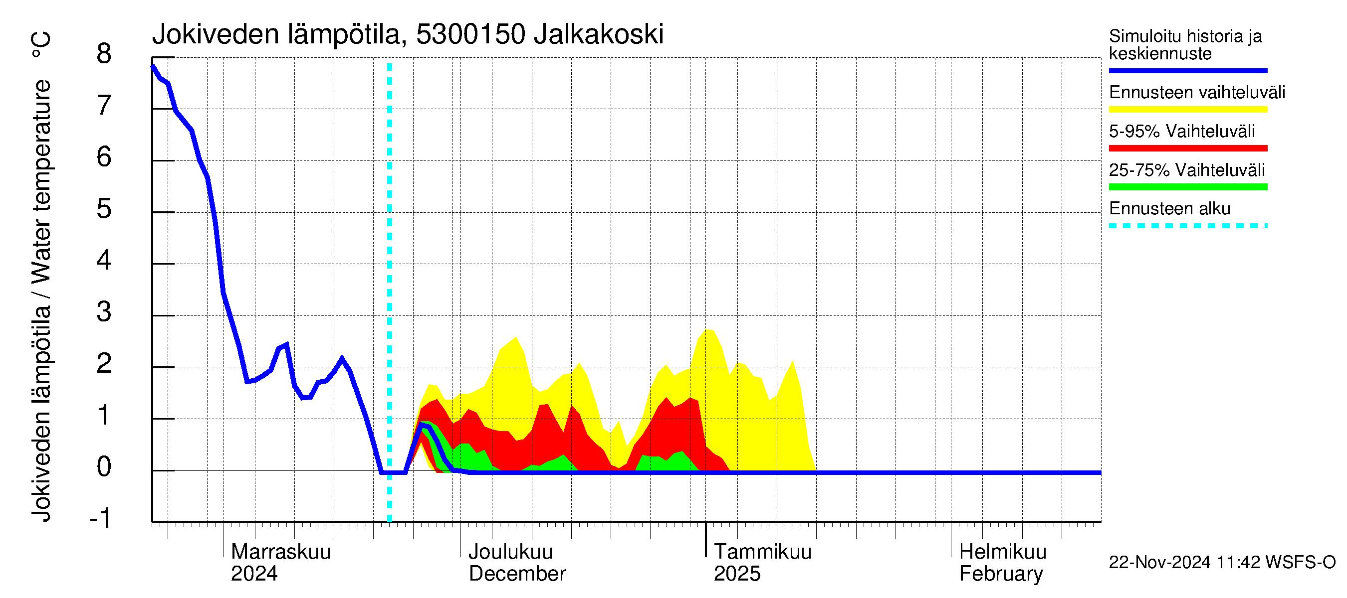 Kalajoen vesistöalue - Jalkakoski: Jokiveden lämpötila