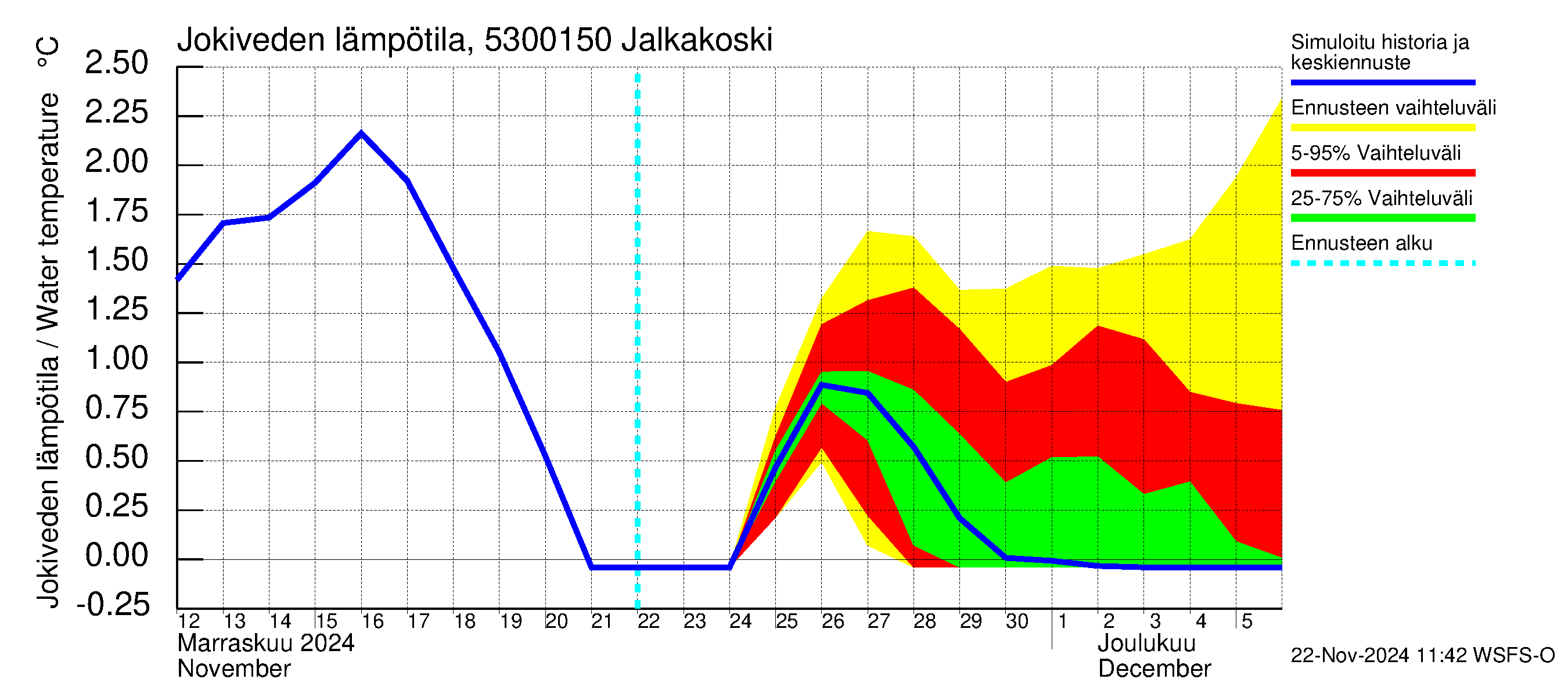 Kalajoen vesistöalue - Jalkakoski: Jokiveden lämpötila