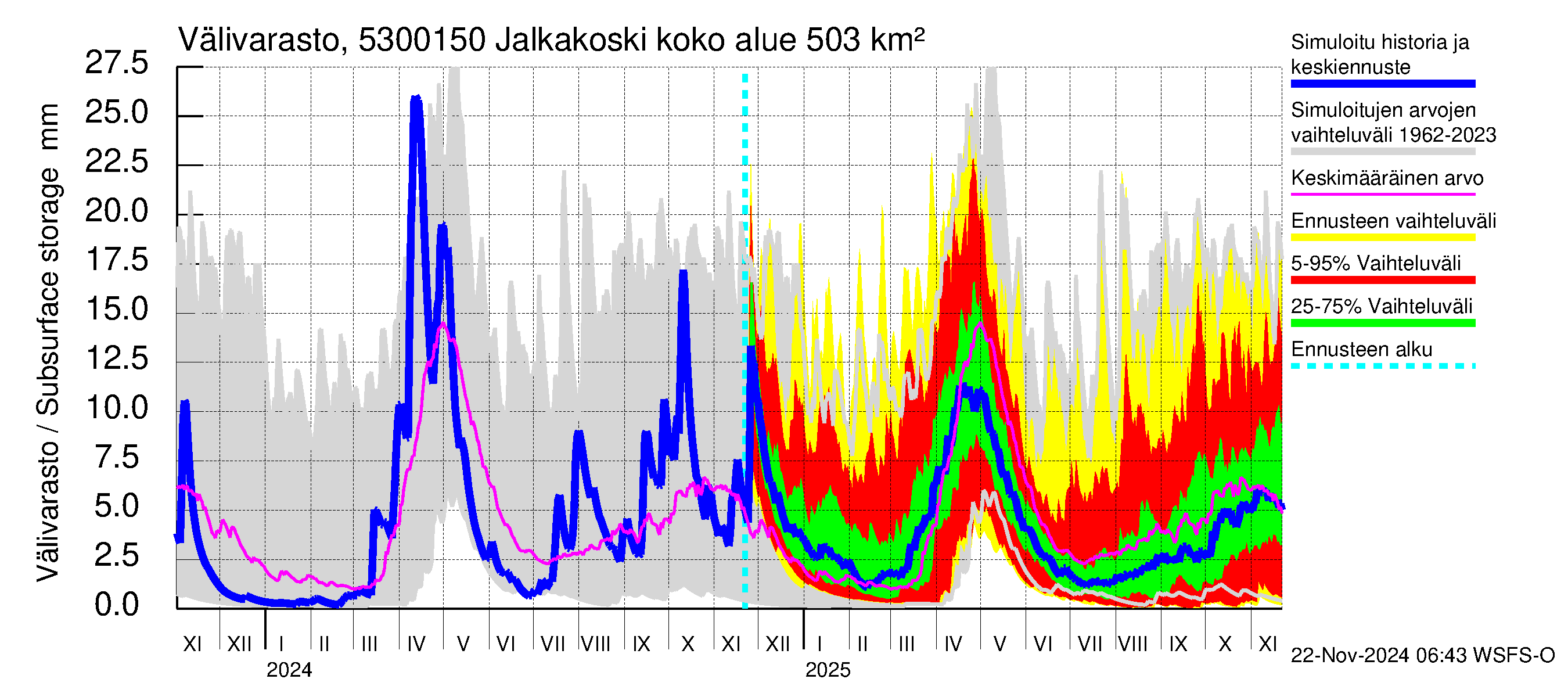 Kalajoen vesistöalue - Jalkakoski: Välivarasto