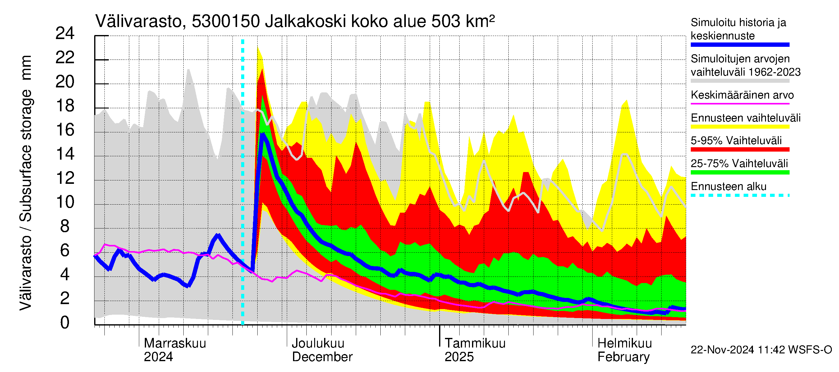 Kalajoen vesistöalue - Jalkakoski: Välivarasto