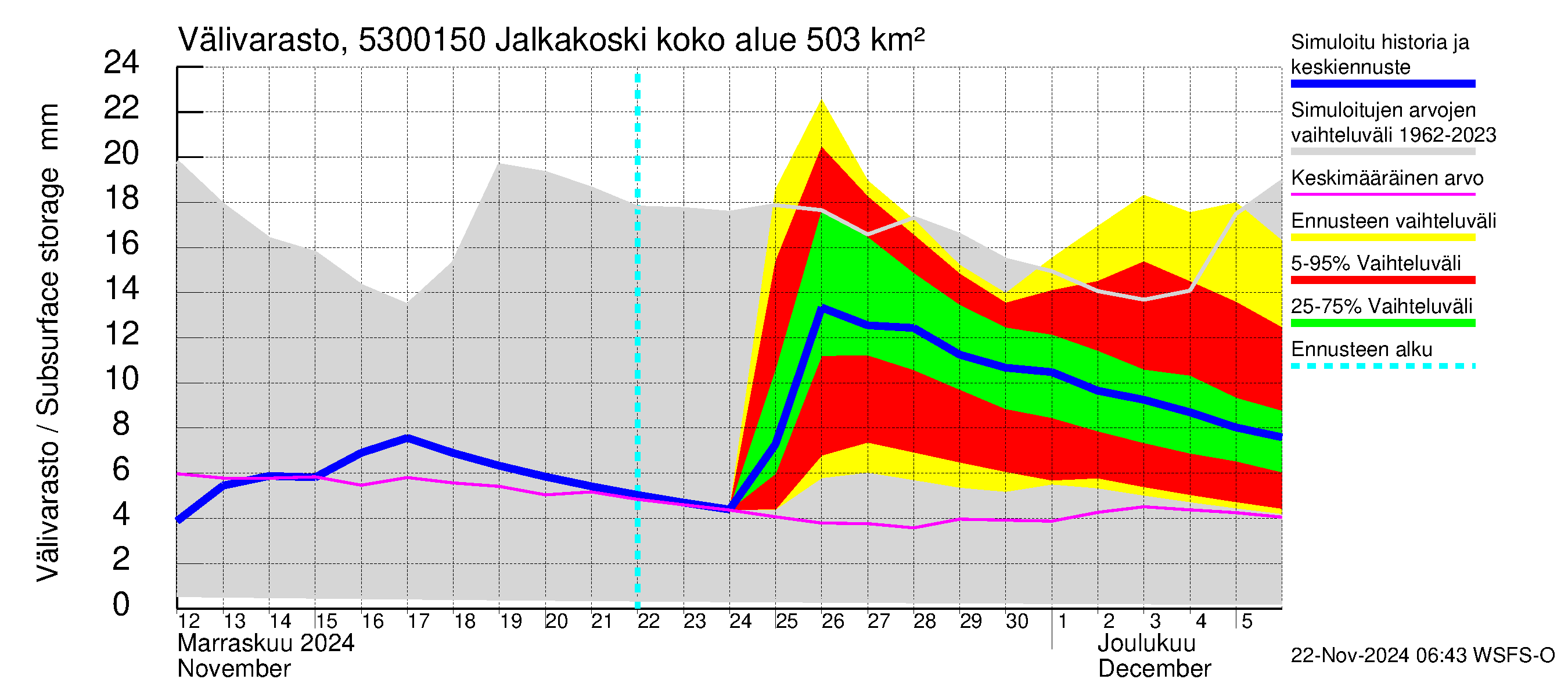 Kalajoen vesistöalue - Jalkakoski: Välivarasto