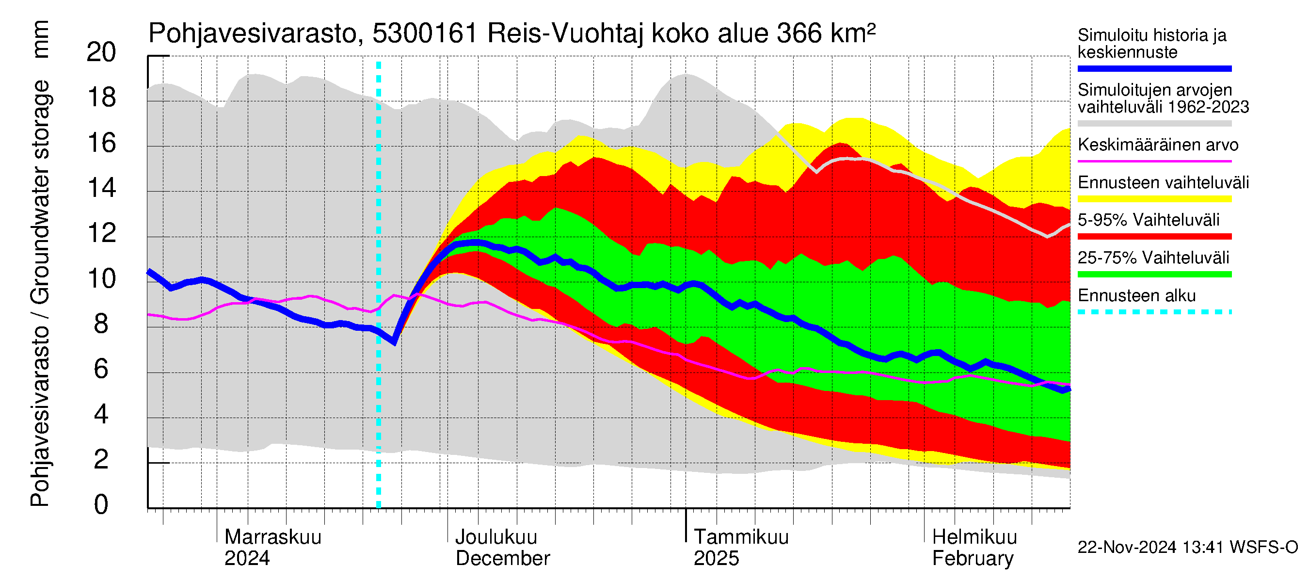 Kalajoen vesistöalue - Myllypato: Pohjavesivarasto