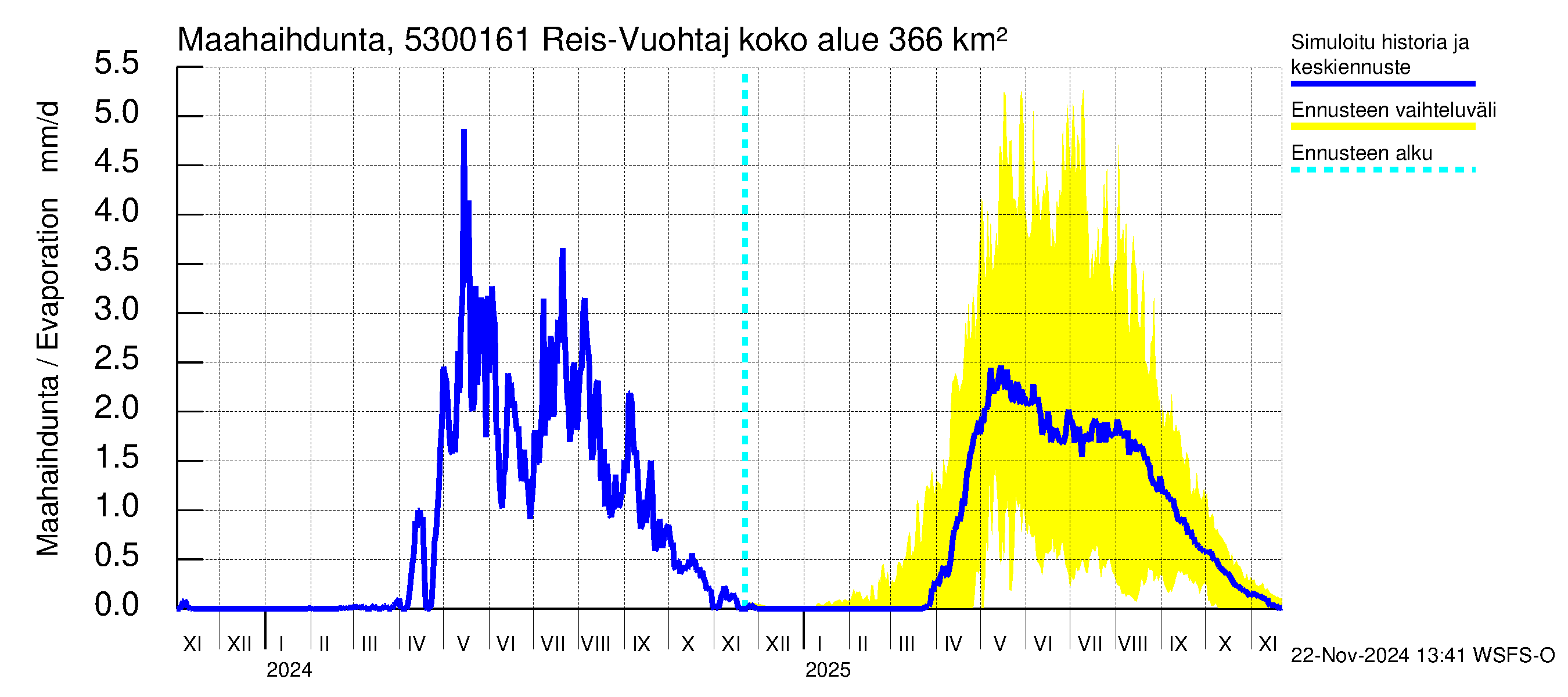 Kalajoen vesistöalue - Myllypato: Haihdunta maa-alueelta