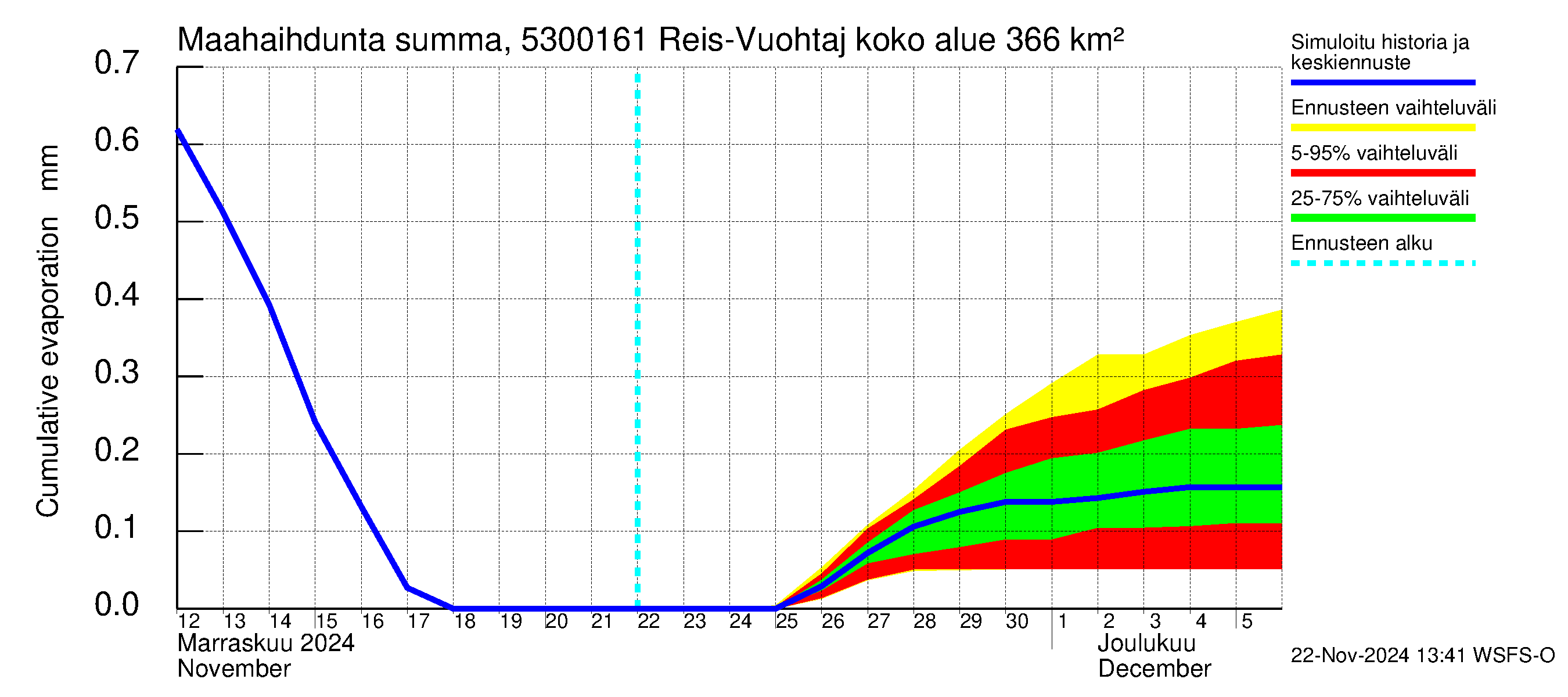 Kalajoen vesistöalue - Myllypato: Haihdunta maa-alueelta - summa