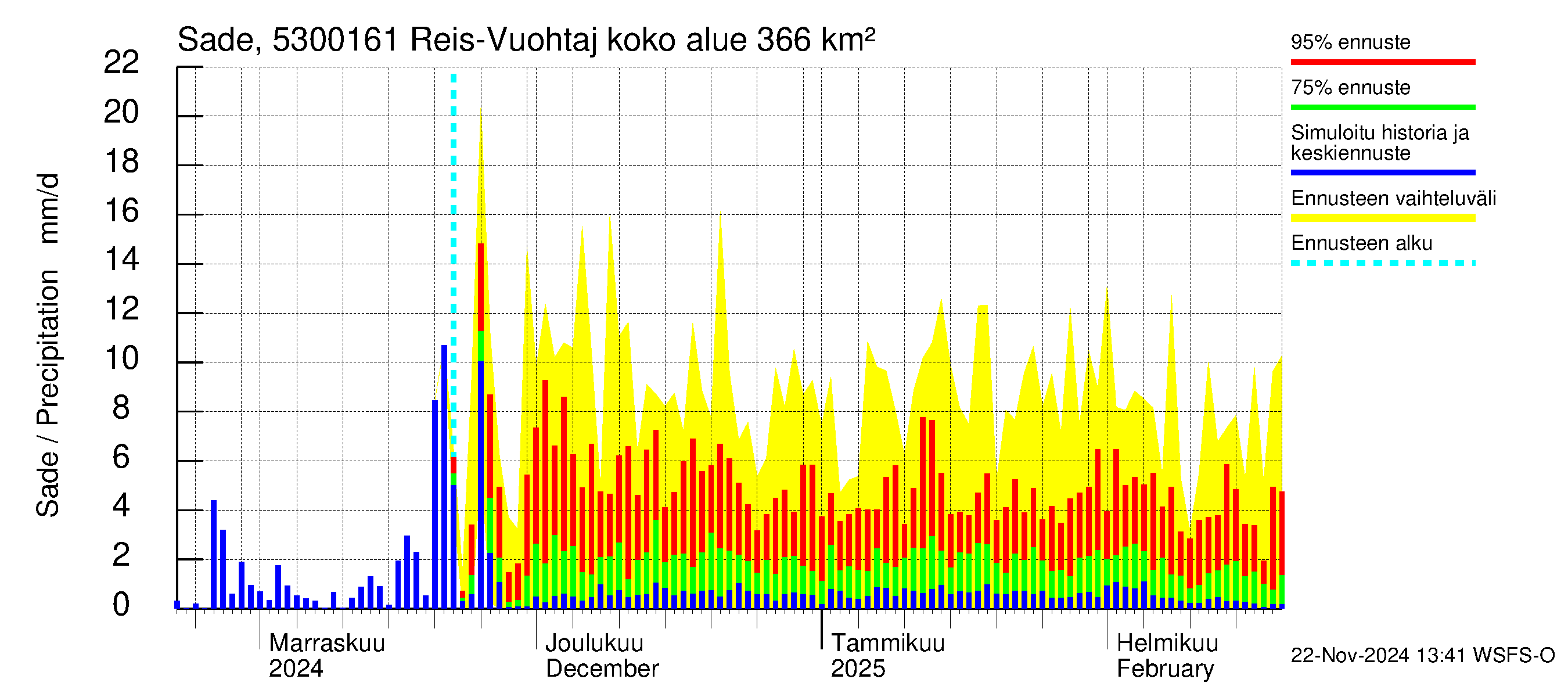 Kalajoen vesistöalue - Myllypato: Sade