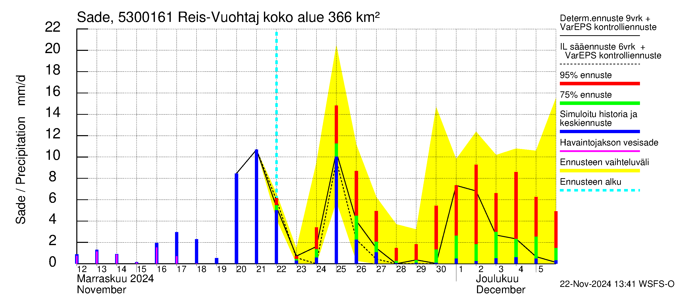 Kalajoen vesistöalue - Myllypato: Sade