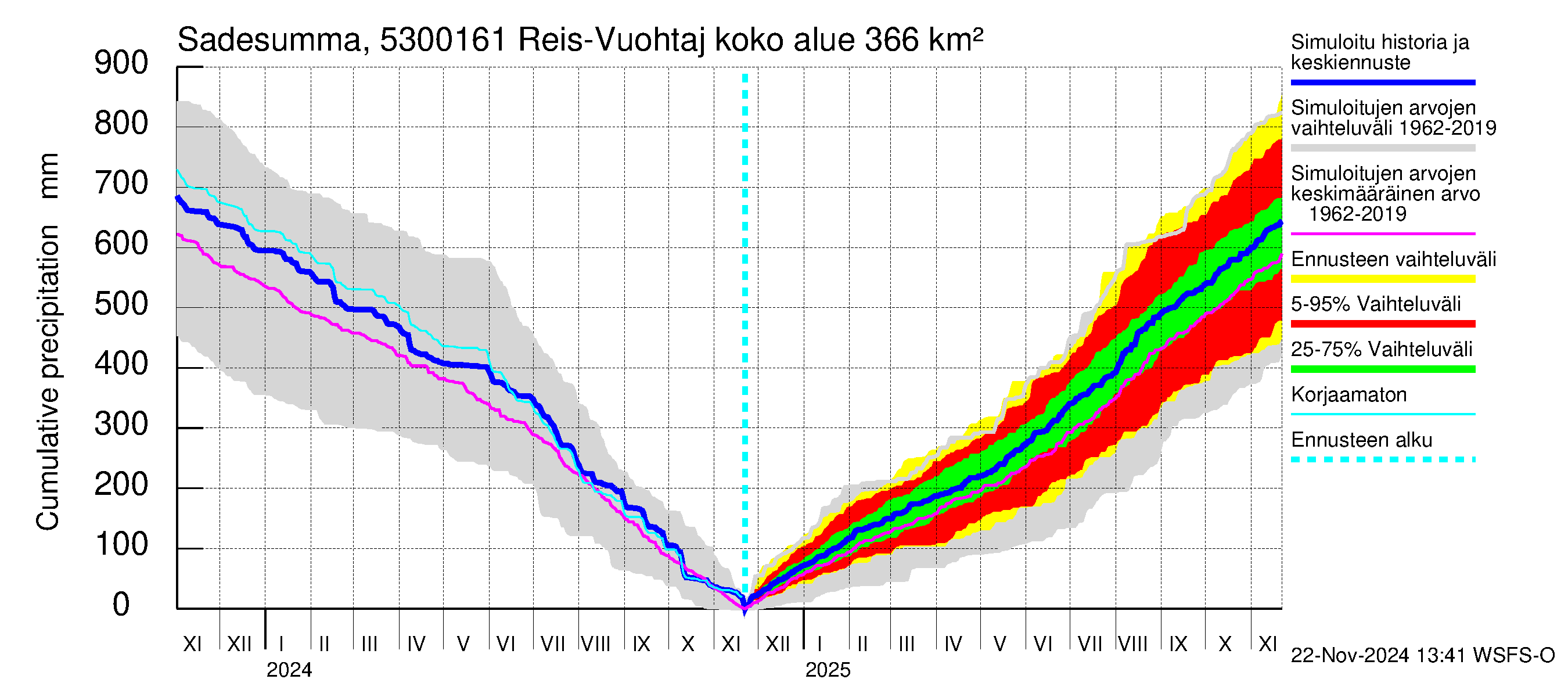 Kalajoen vesistöalue - Myllypato: Sade - summa