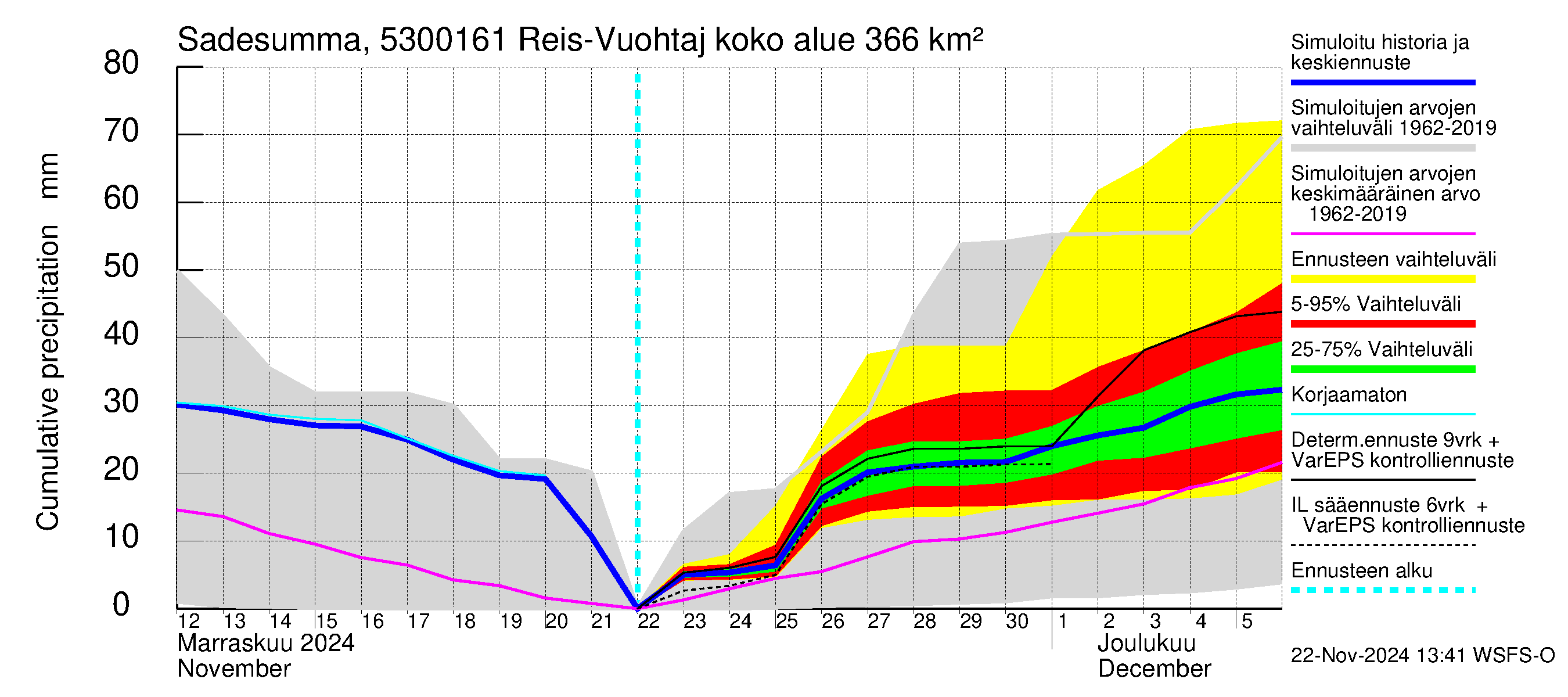 Kalajoen vesistöalue - Myllypato: Sade - summa