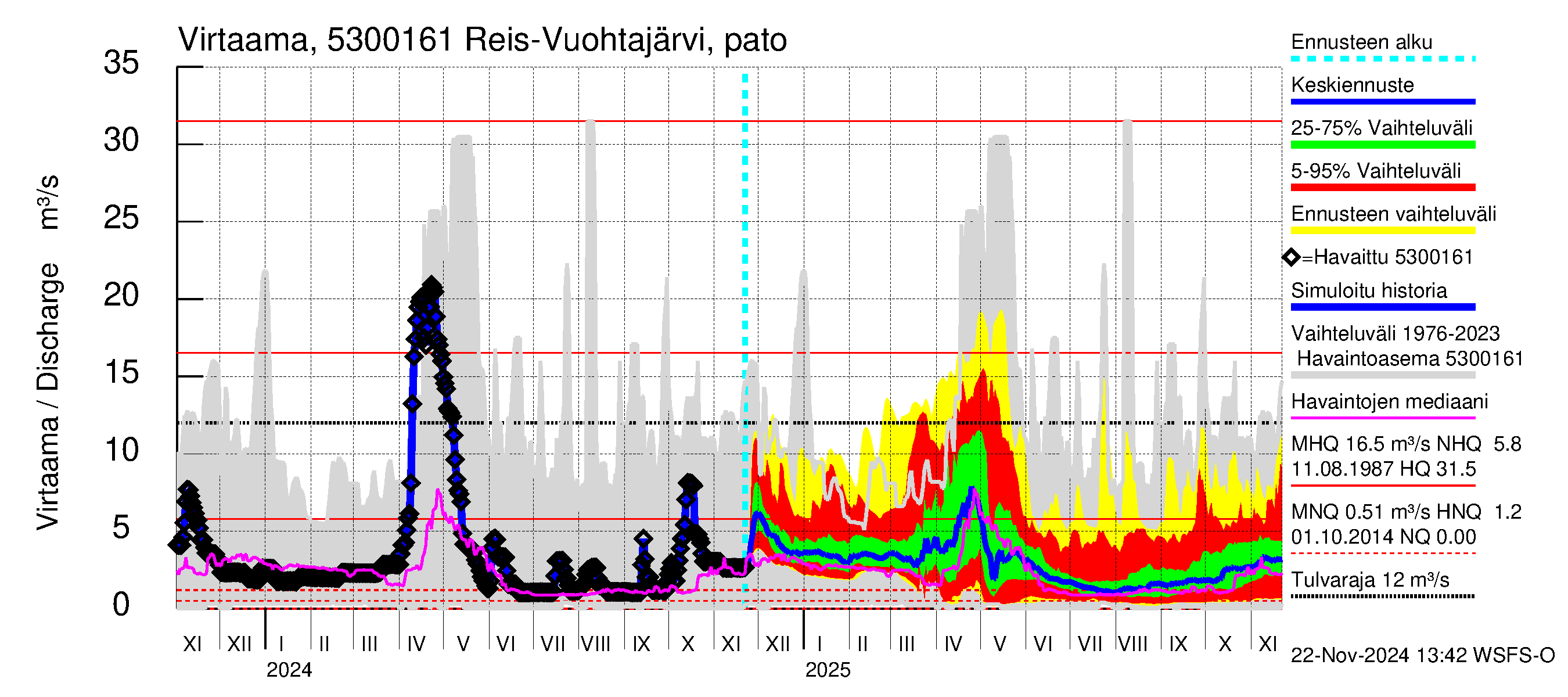 Kalajoen vesistöalue - Myllypato: Virtaama / juoksutus - jakaumaennuste