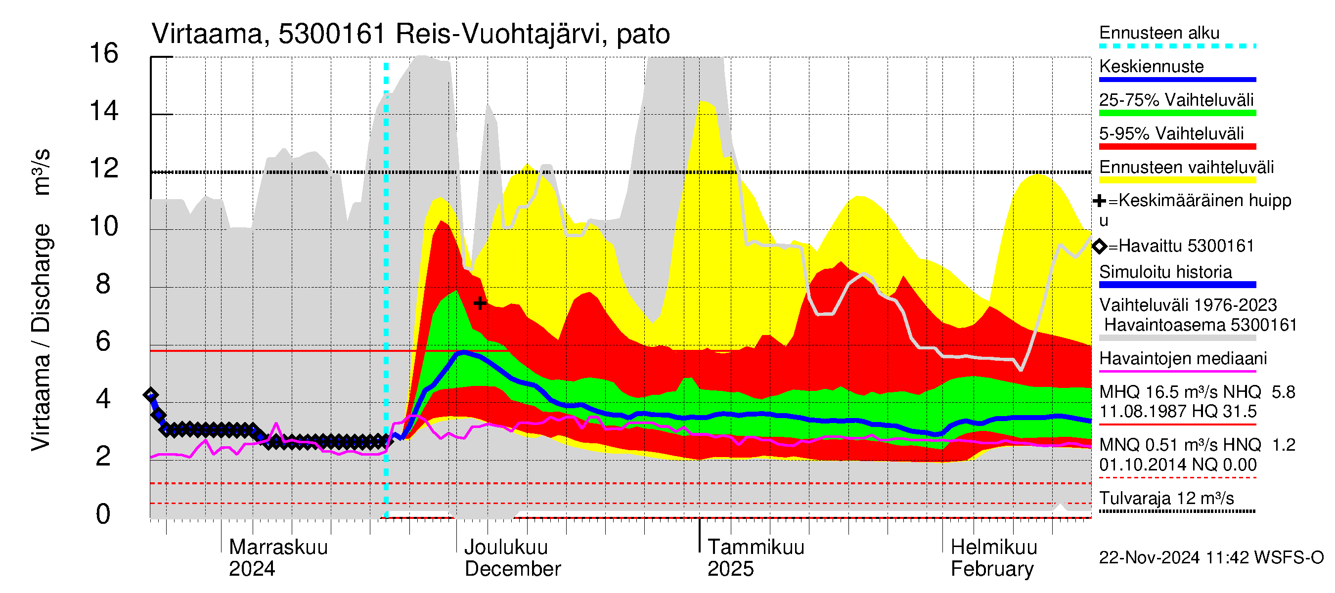 Kalajoen vesistöalue - Myllypato: Virtaama / juoksutus - jakaumaennuste