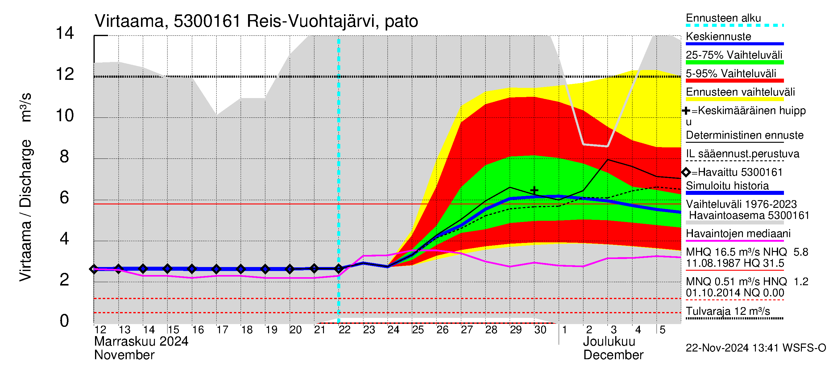 Kalajoen vesistöalue - Myllypato: Virtaama / juoksutus - jakaumaennuste