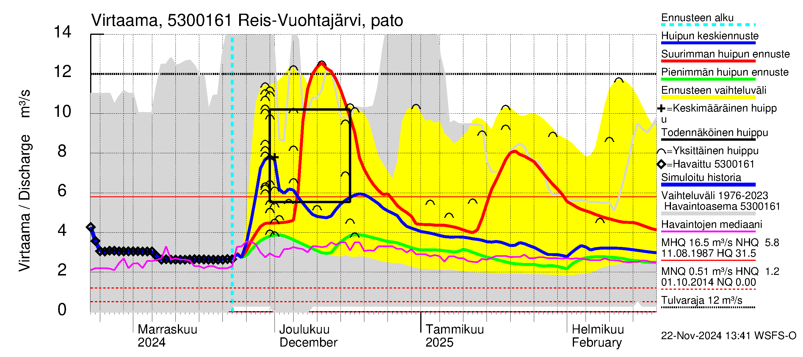 Kalajoen vesistöalue - Myllypato: Virtaama / juoksutus - huippujen keski- ja ääriennusteet