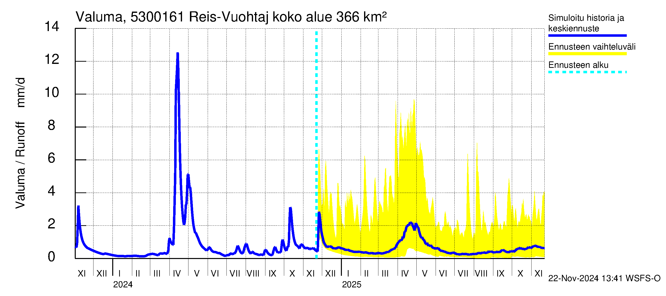 Kalajoen vesistöalue - Myllypato: Valuma