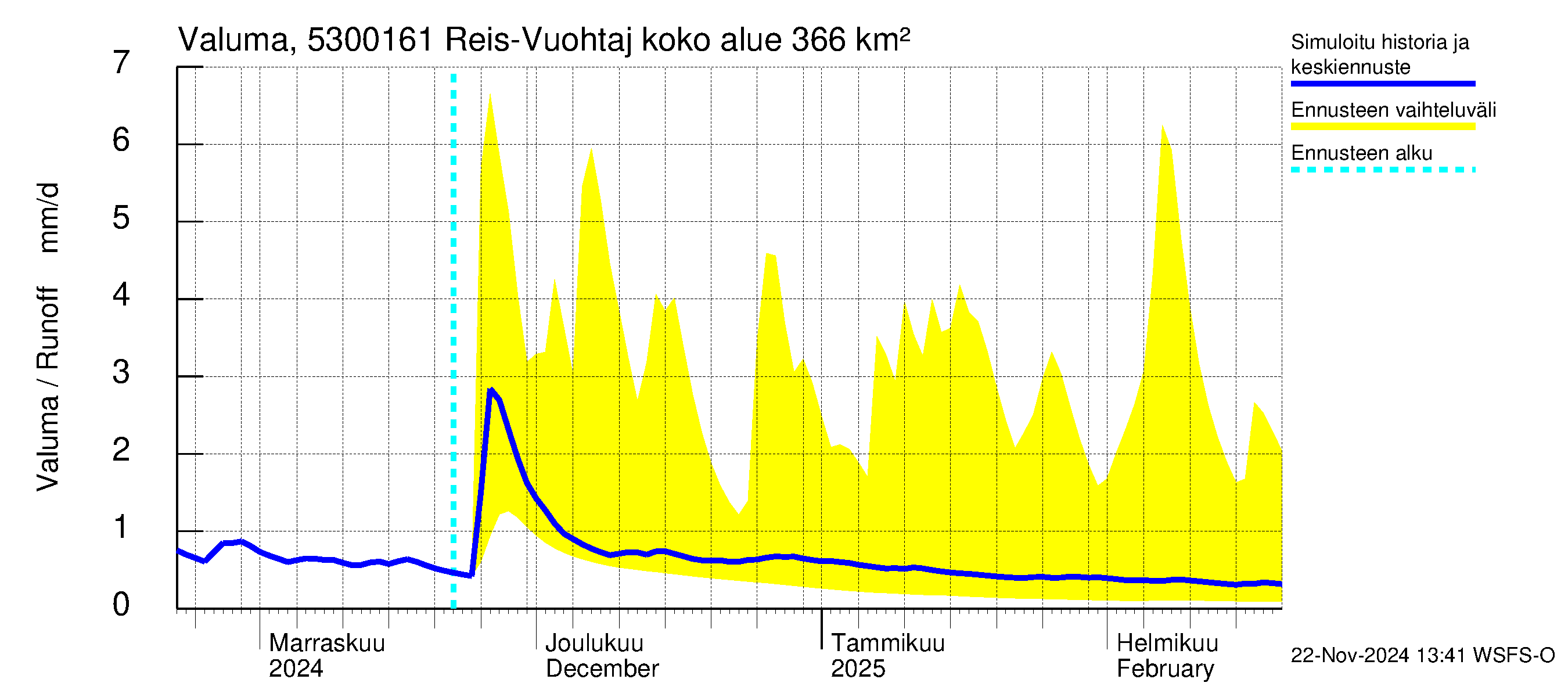 Kalajoen vesistöalue - Myllypato: Valuma