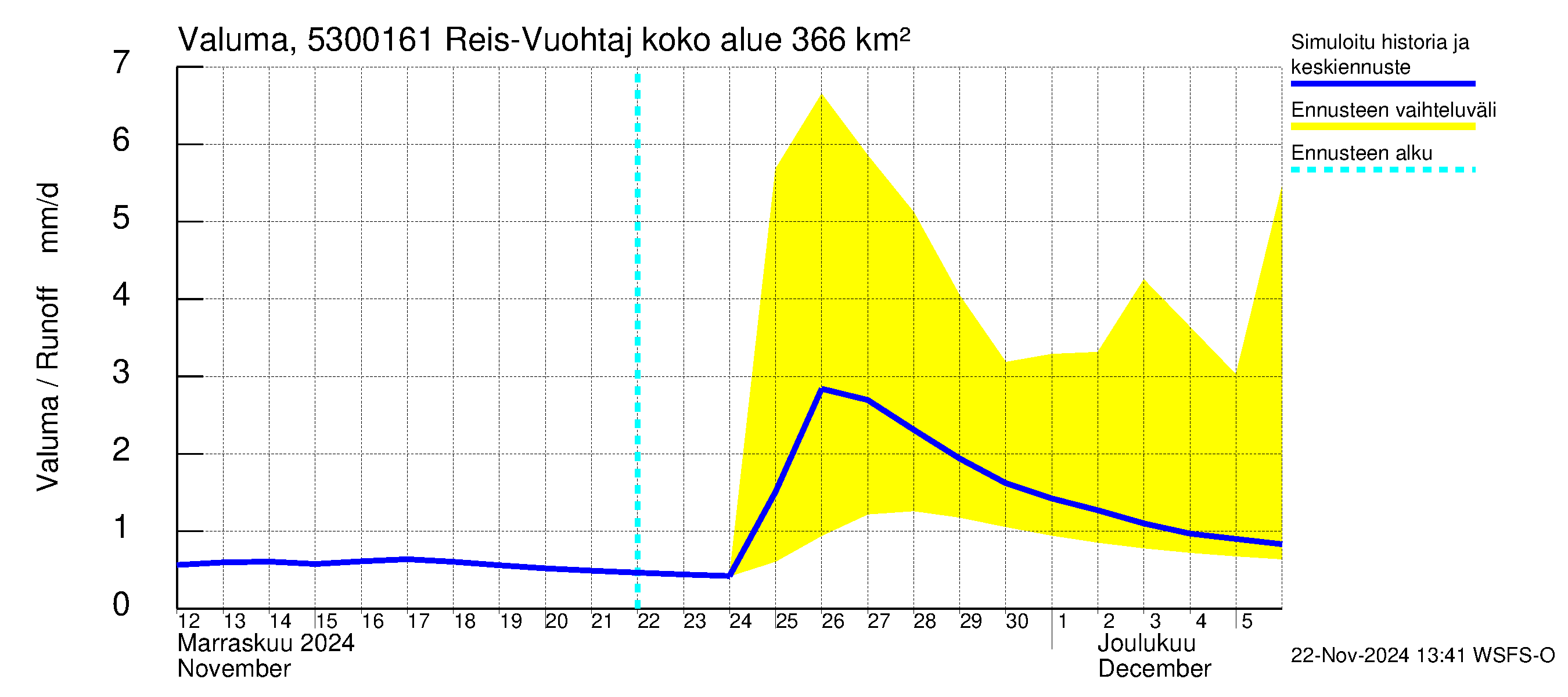 Kalajoen vesistöalue - Myllypato: Valuma