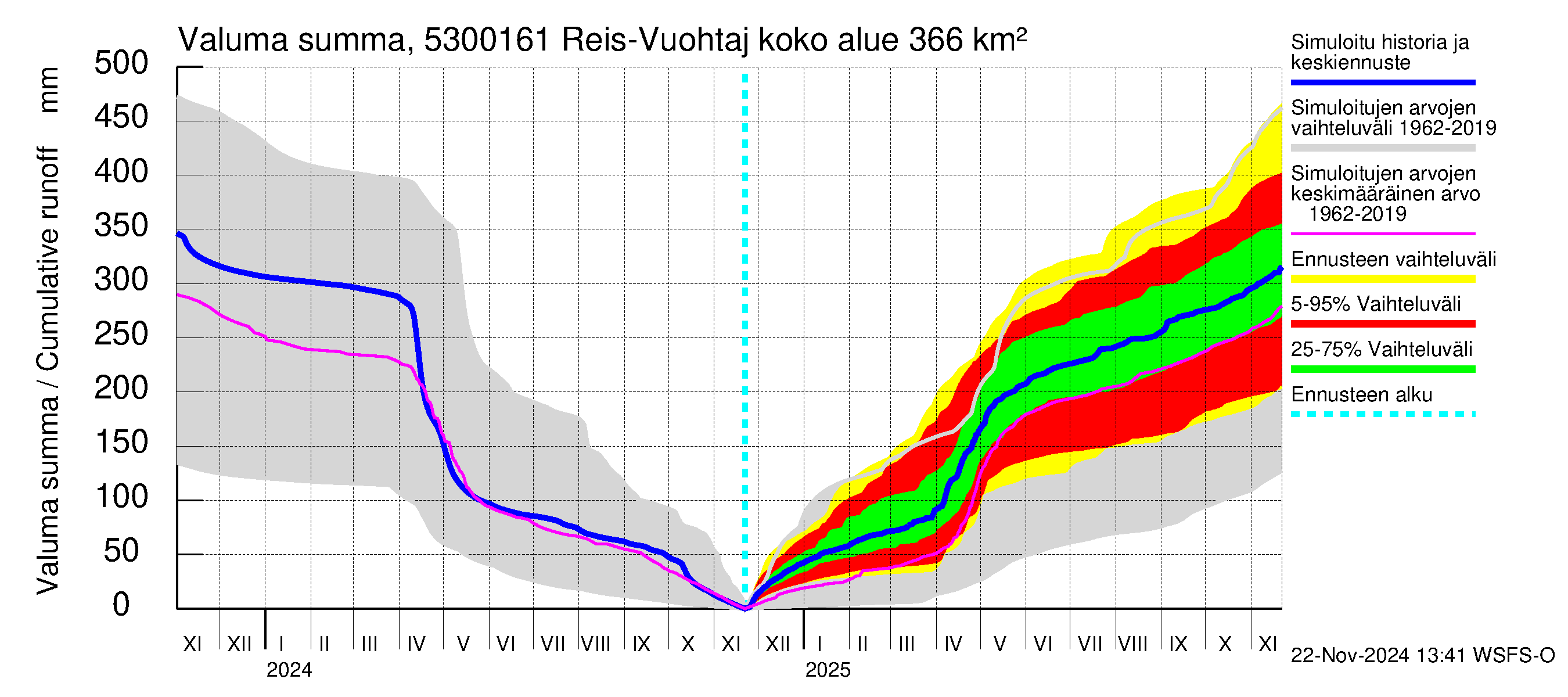 Kalajoen vesistöalue - Myllypato: Valuma - summa