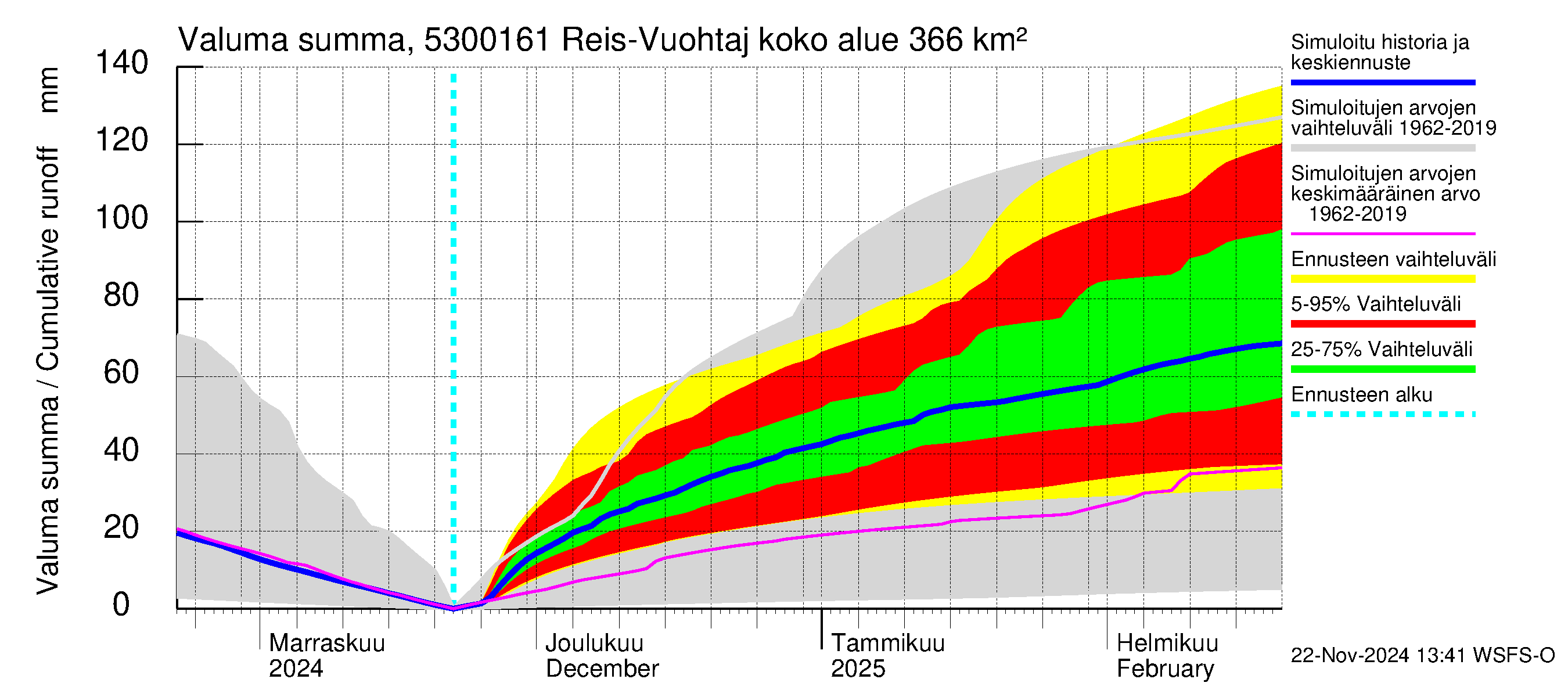 Kalajoen vesistöalue - Myllypato: Valuma - summa