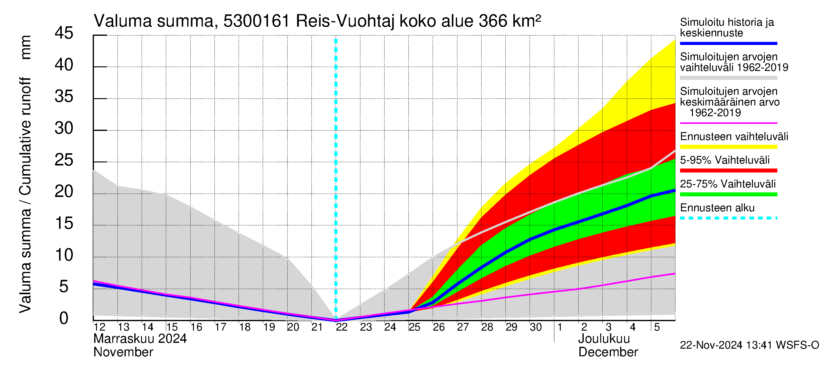 Kalajoen vesistöalue - Myllypato: Valuma - summa