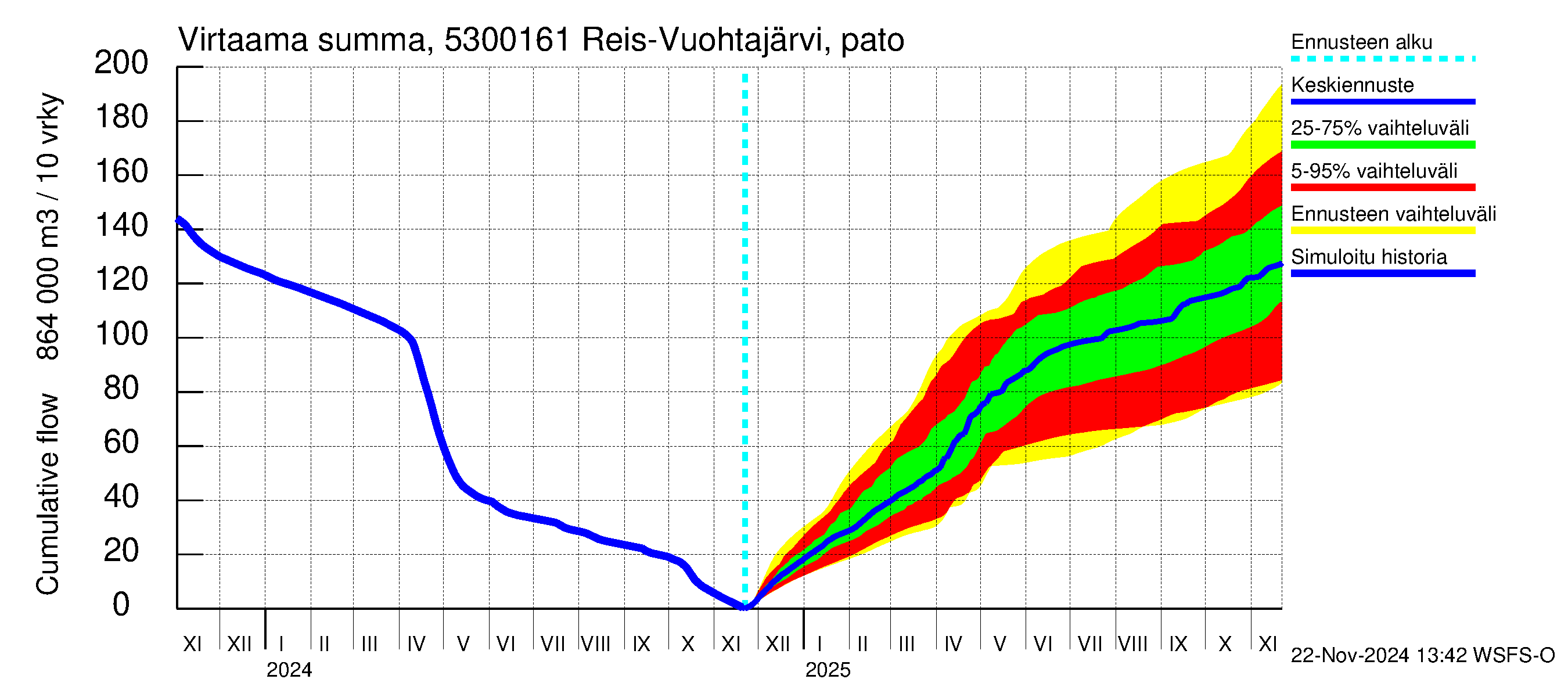 Kalajoen vesistöalue - Myllypato: Virtaama / juoksutus - summa