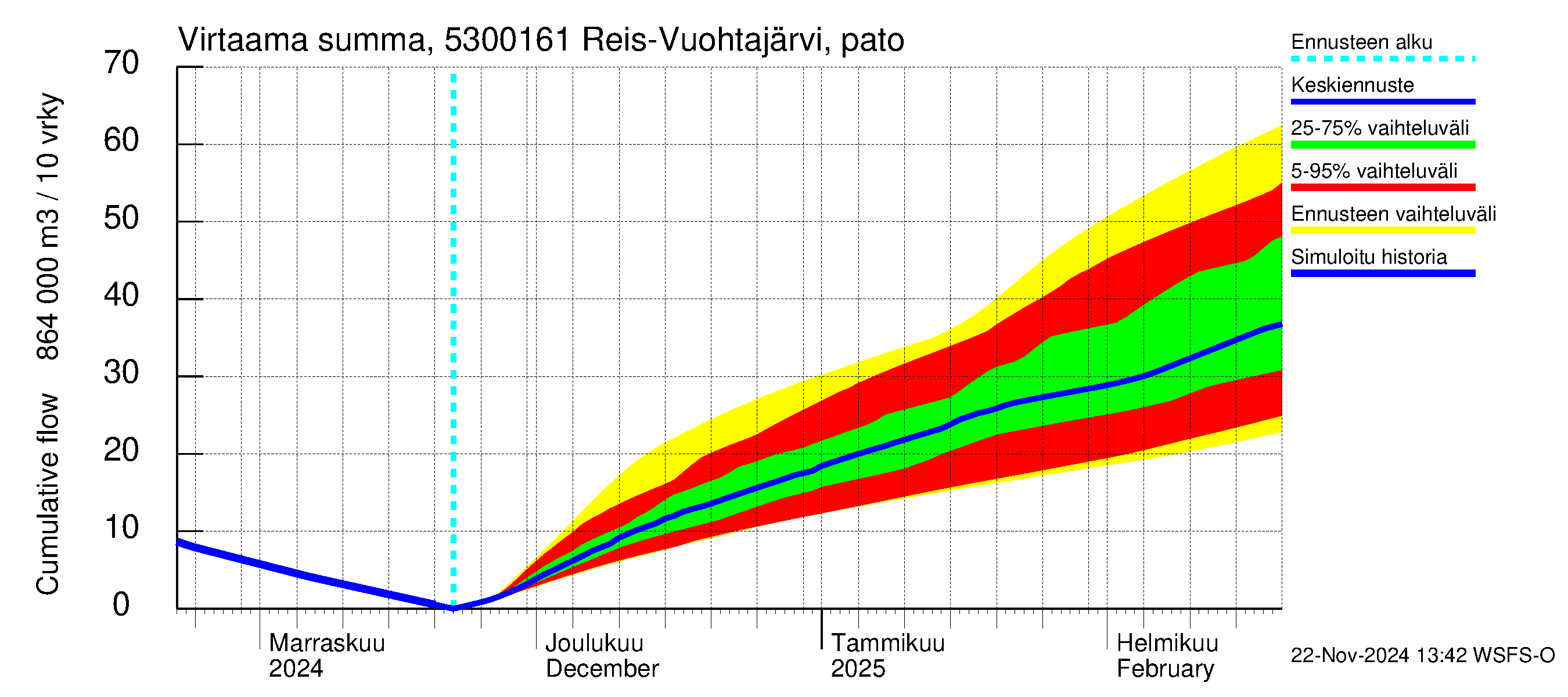 Kalajoen vesistöalue - Myllypato: Virtaama / juoksutus - summa