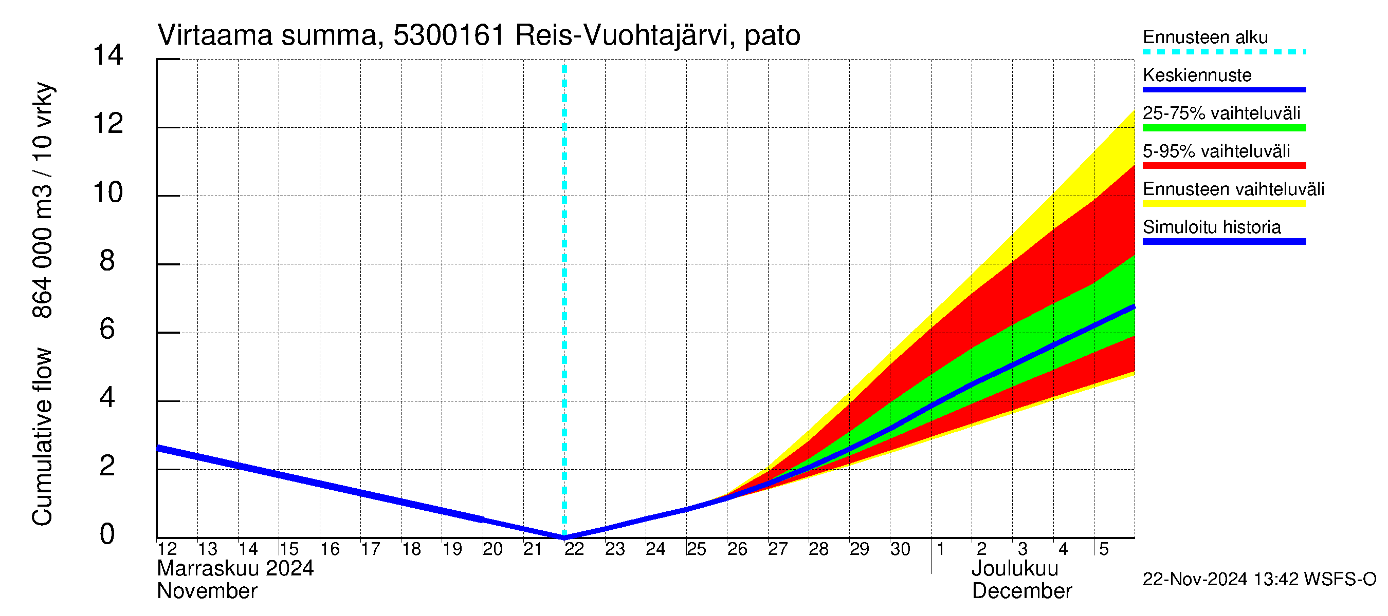 Kalajoen vesistöalue - Myllypato: Virtaama / juoksutus - summa