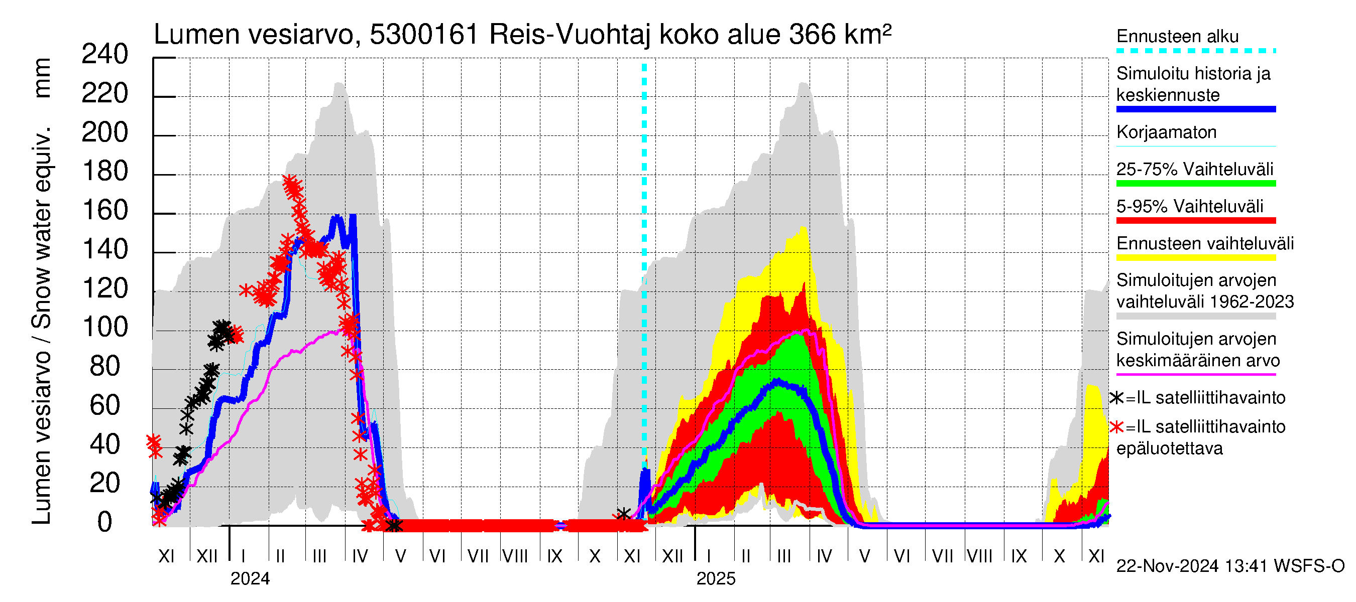 Kalajoen vesistöalue - Myllypato: Lumen vesiarvo