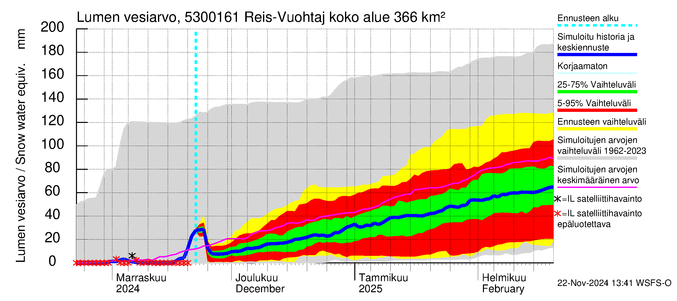 Kalajoen vesistöalue - Myllypato: Lumen vesiarvo