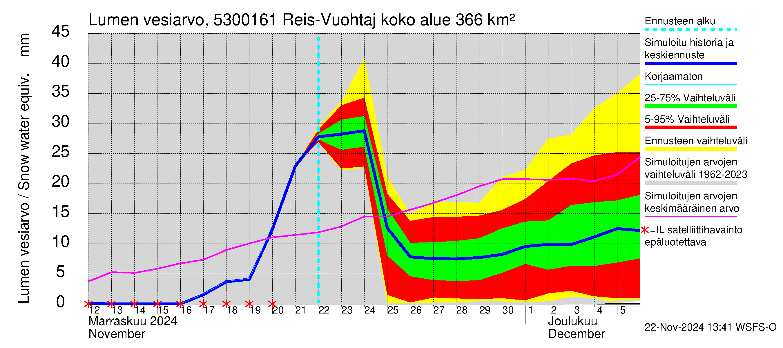 Kalajoen vesistöalue - Myllypato: Lumen vesiarvo