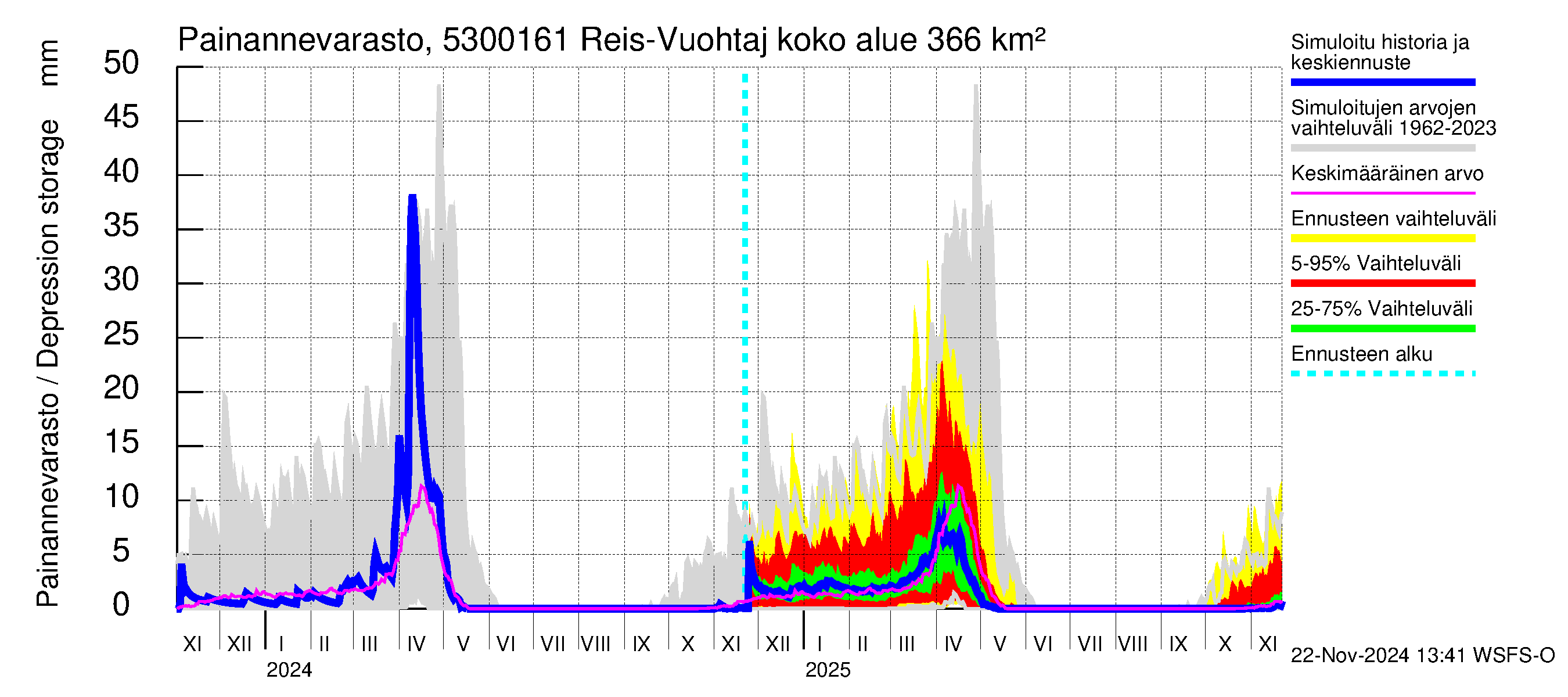 Kalajoen vesistöalue - Myllypato: Painannevarasto