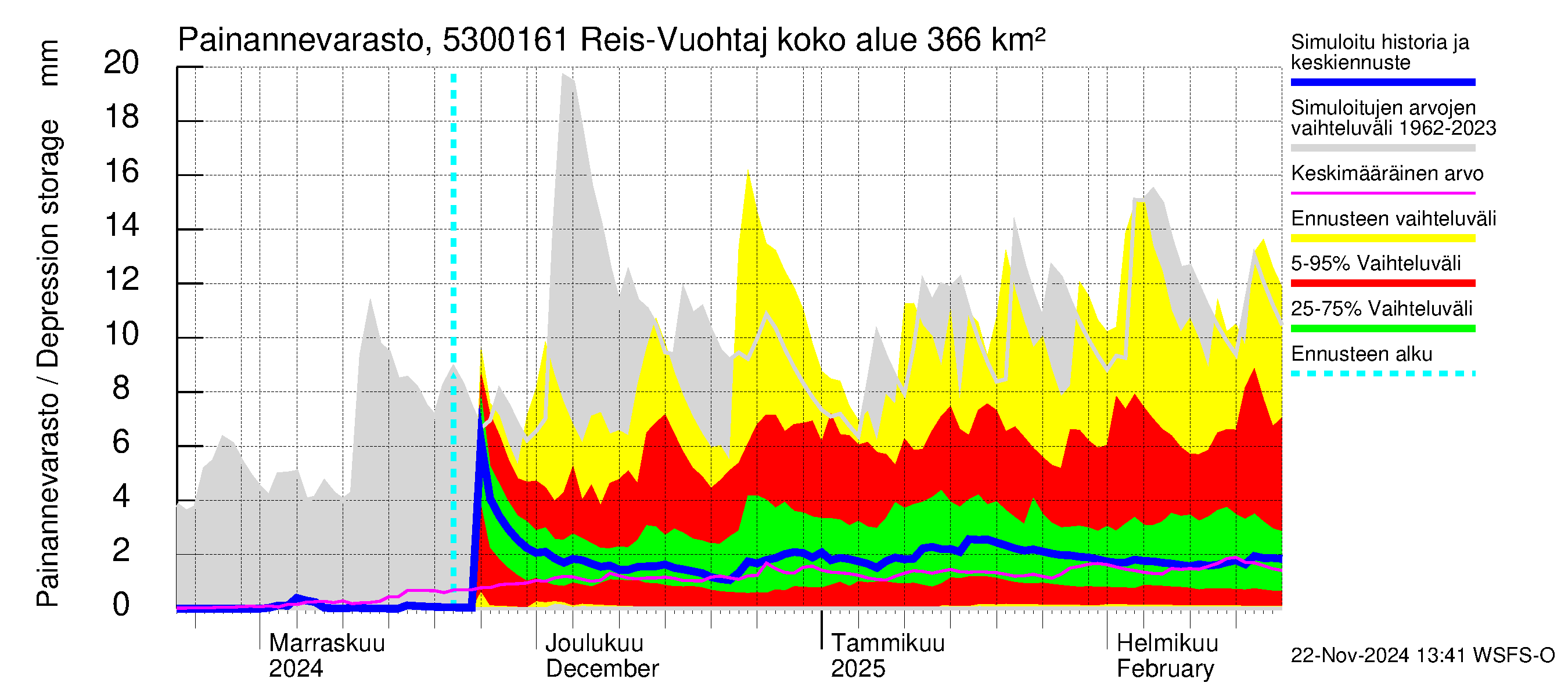 Kalajoen vesistöalue - Myllypato: Painannevarasto